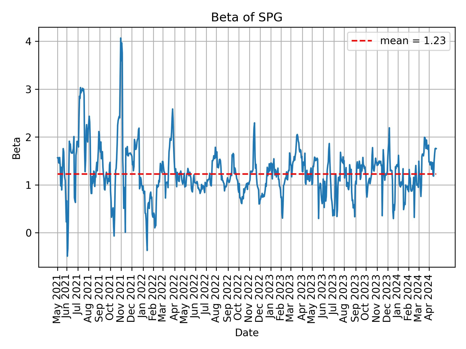 Development of beta for SPG over time