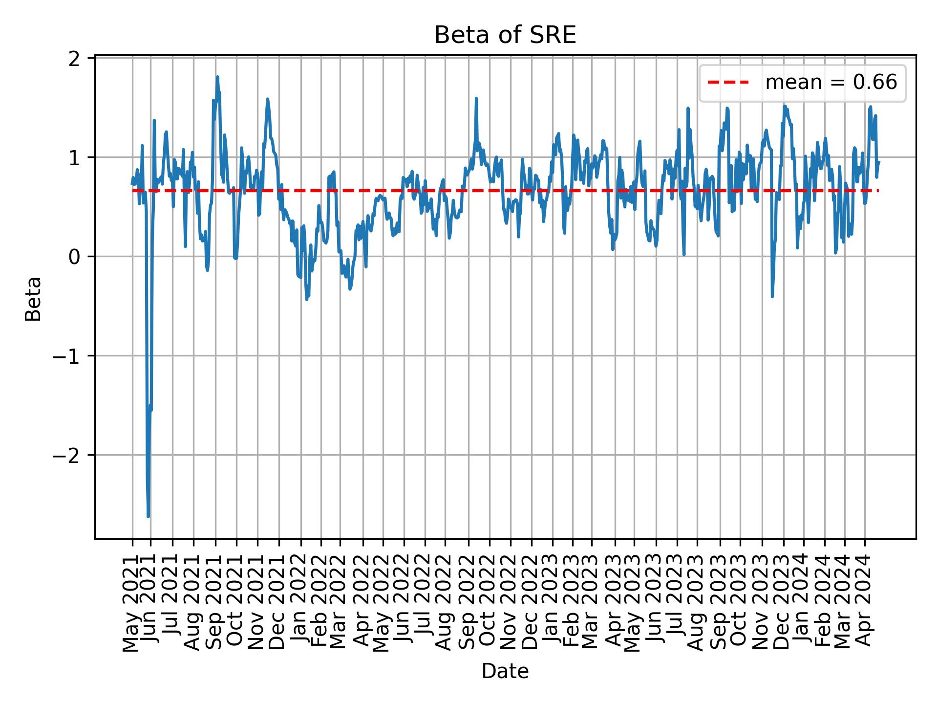 Development of beta for SRE over time