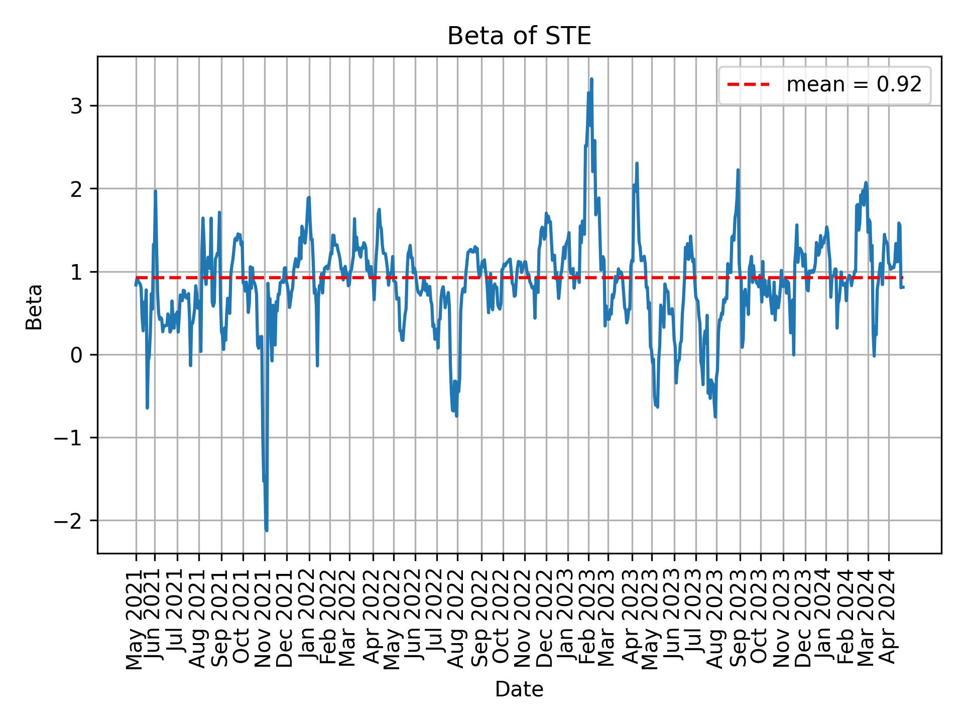 Development of beta for STE over time