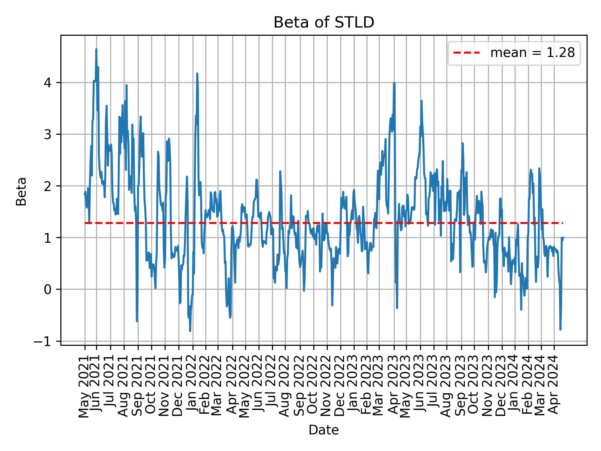 Development of beta for STLD over time