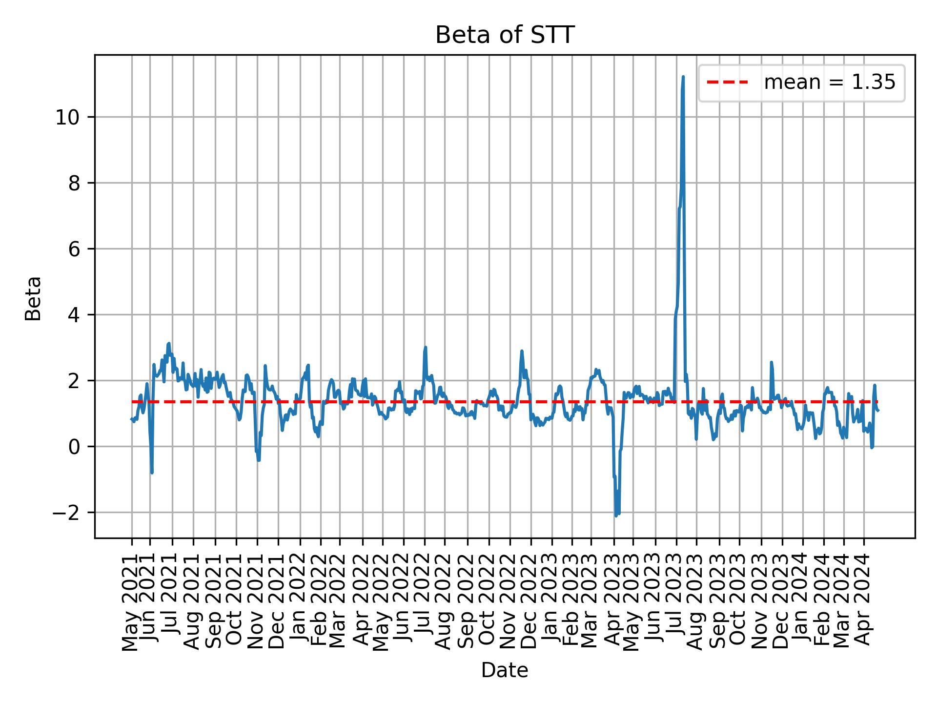 Development of beta for STT over time