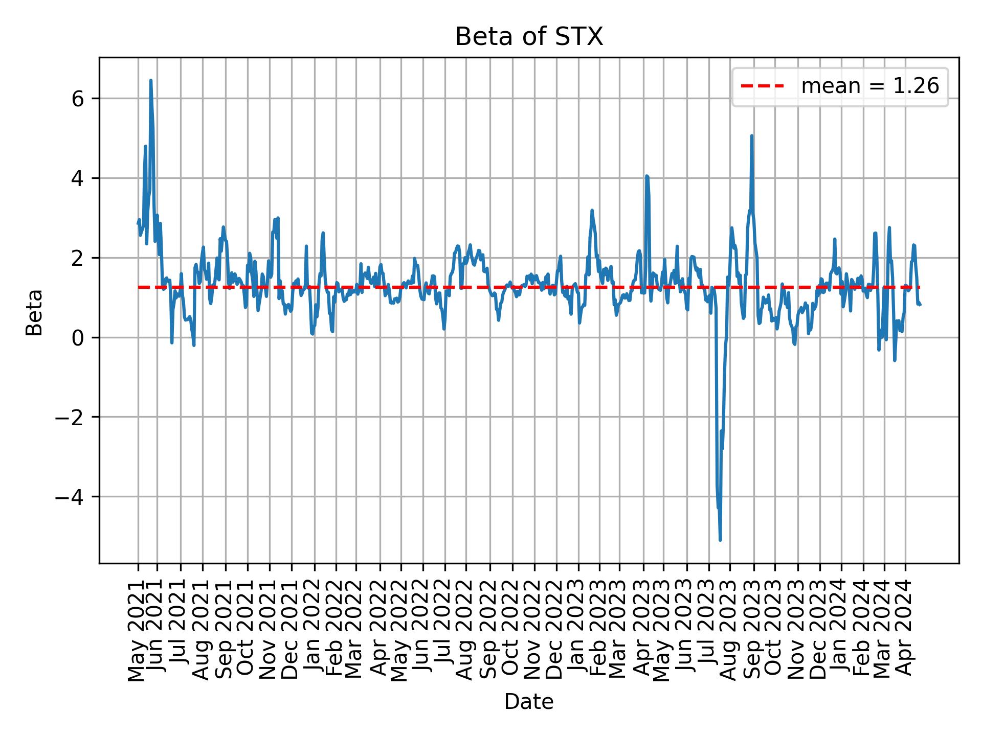 Development of beta for STX over time