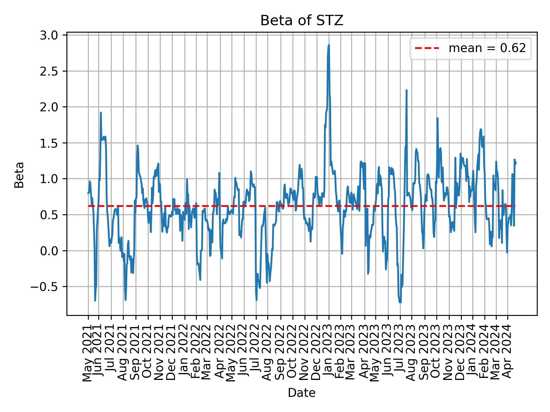 Development of beta for STZ over time