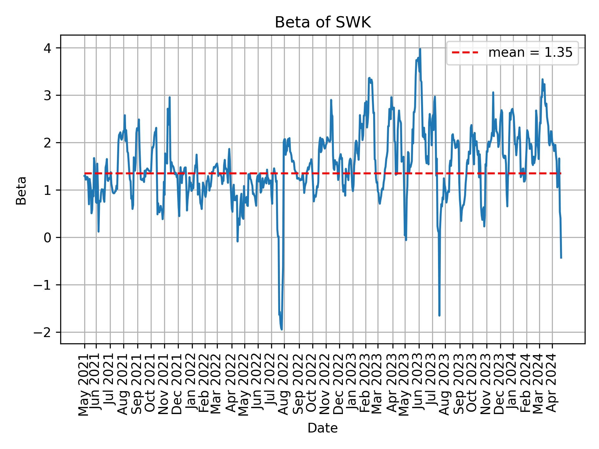 Development of beta for SWK over time