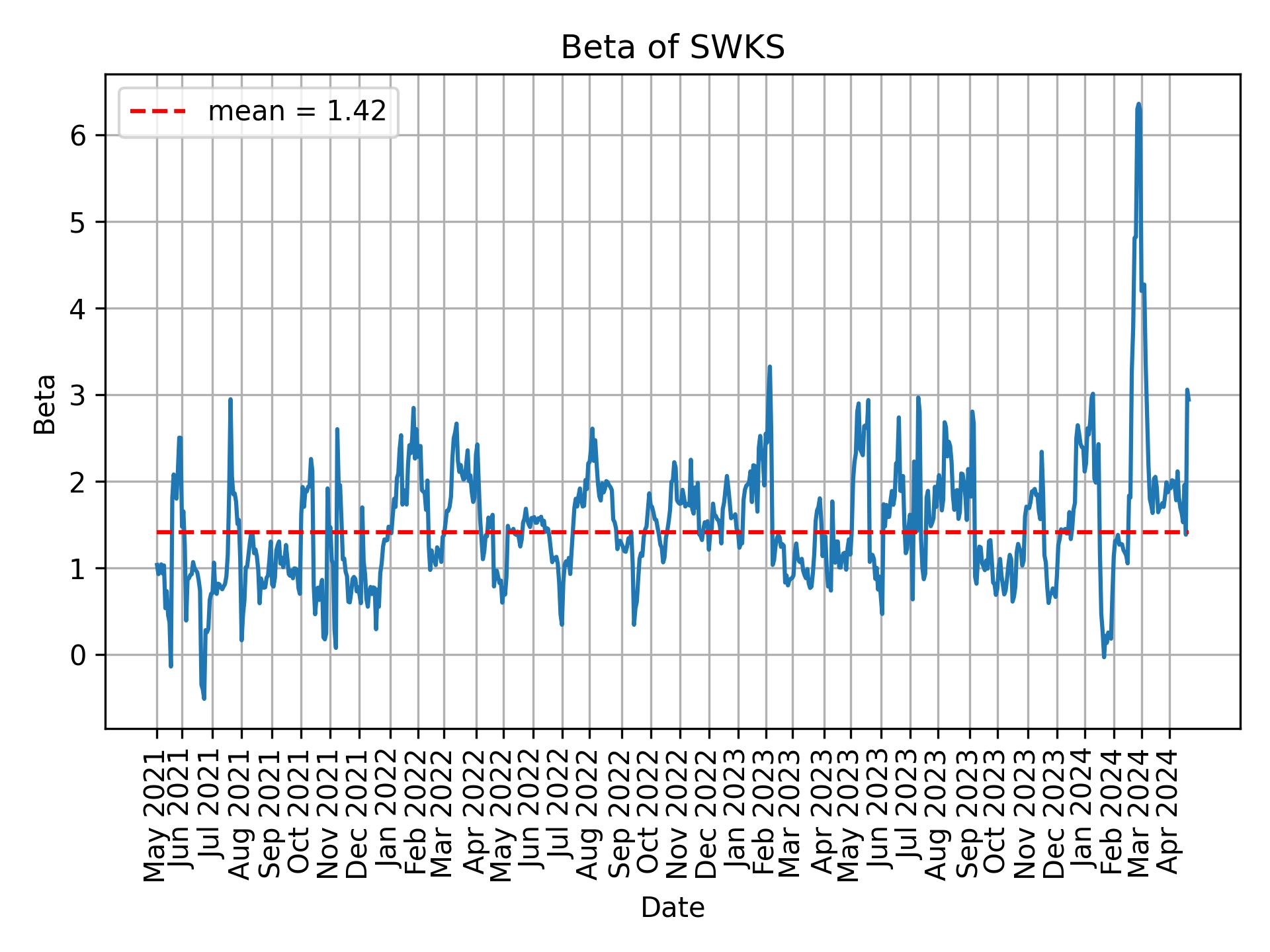 Development of beta for SWKS over time