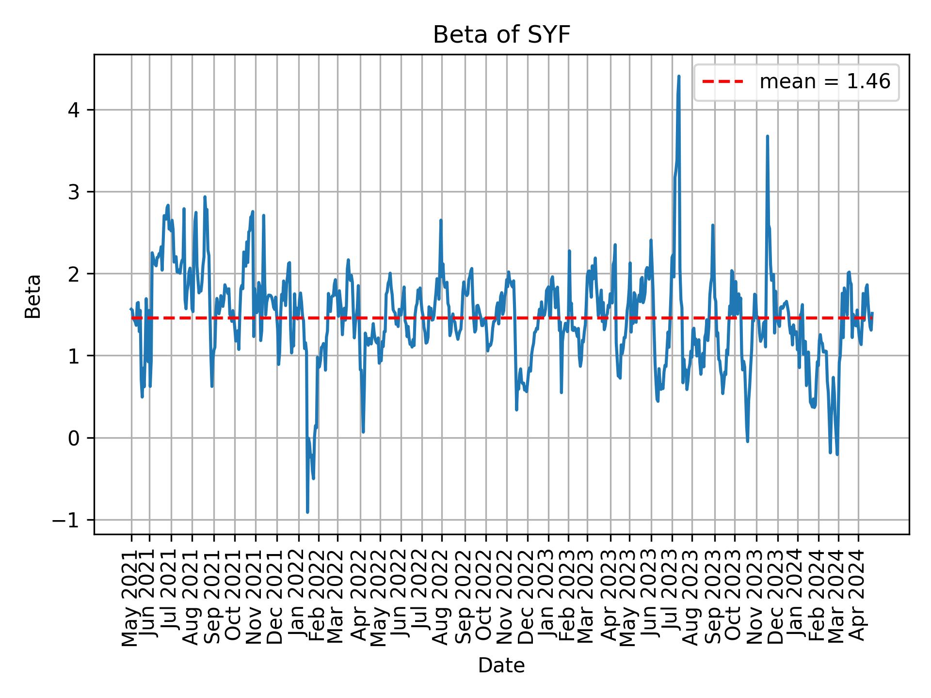 Development of beta for SYF over time