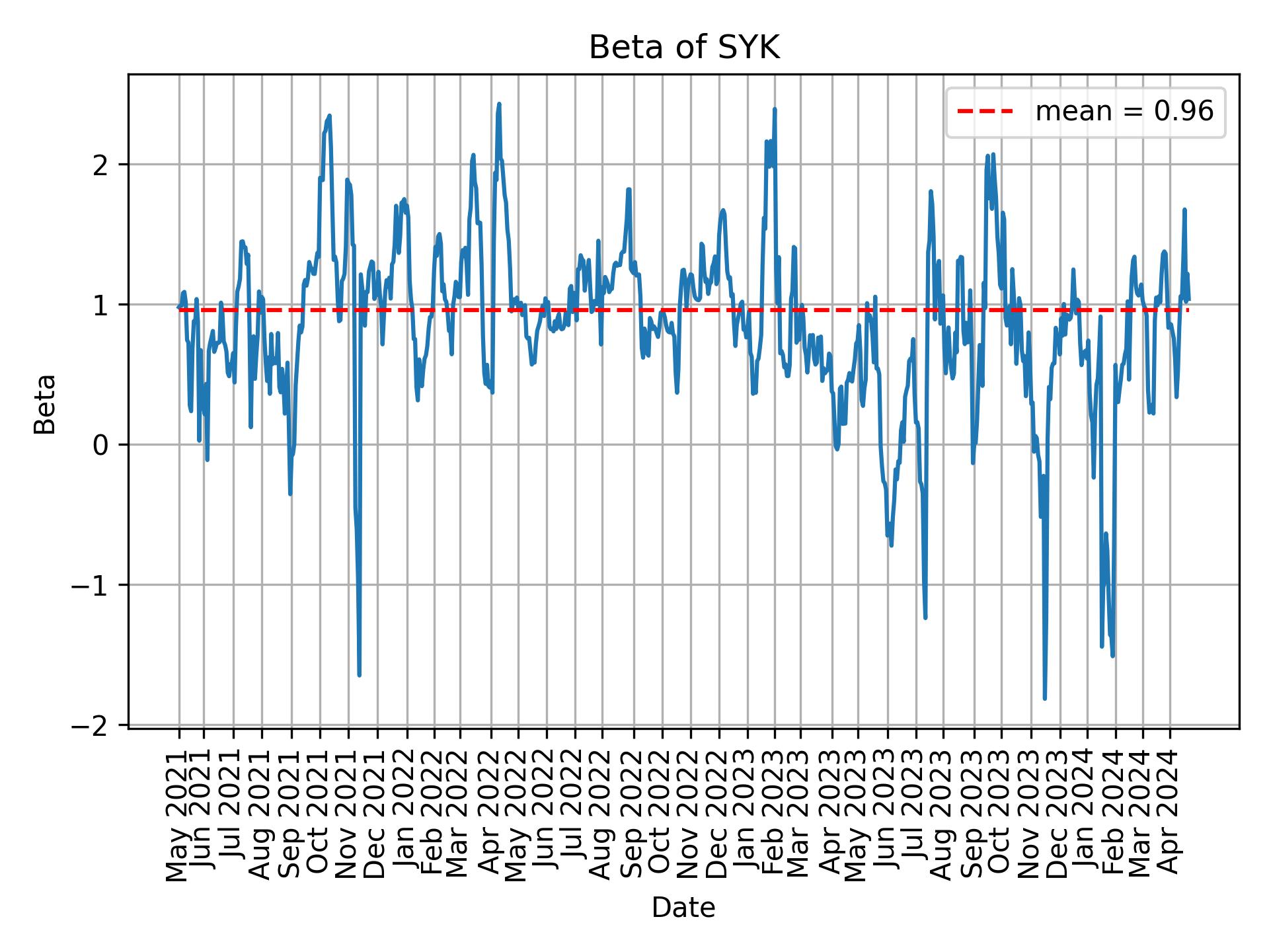 Development of beta for SYK over time