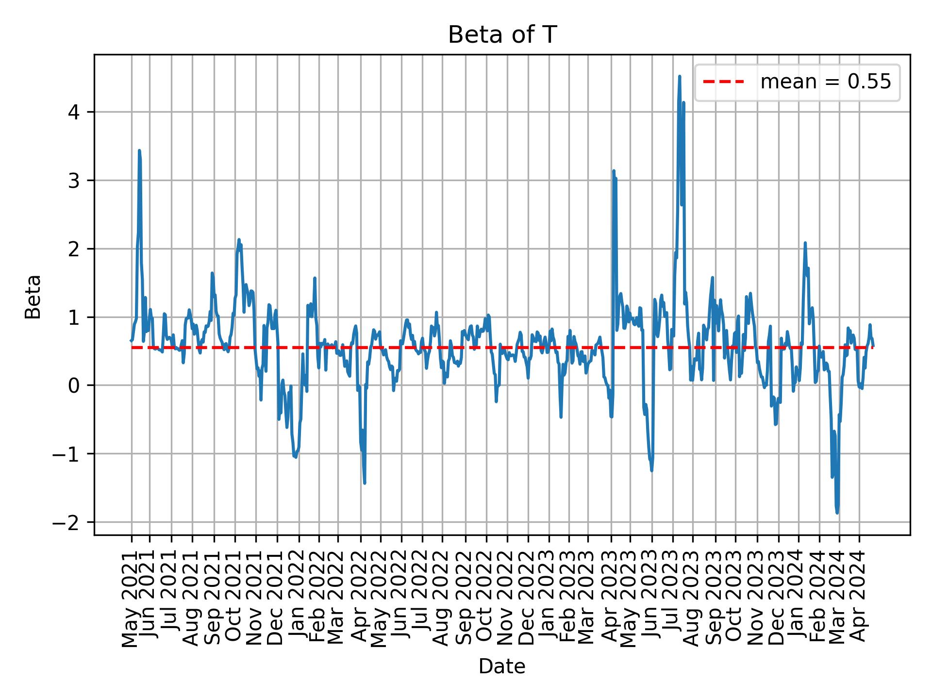 Development of beta for T over time