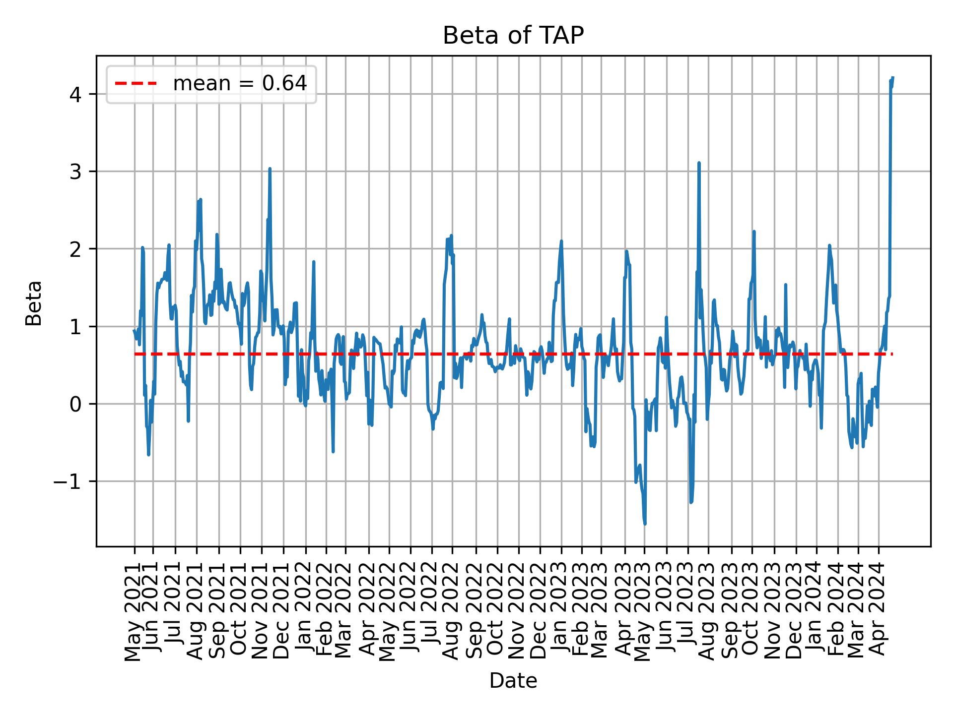 Development of beta for TAP over time