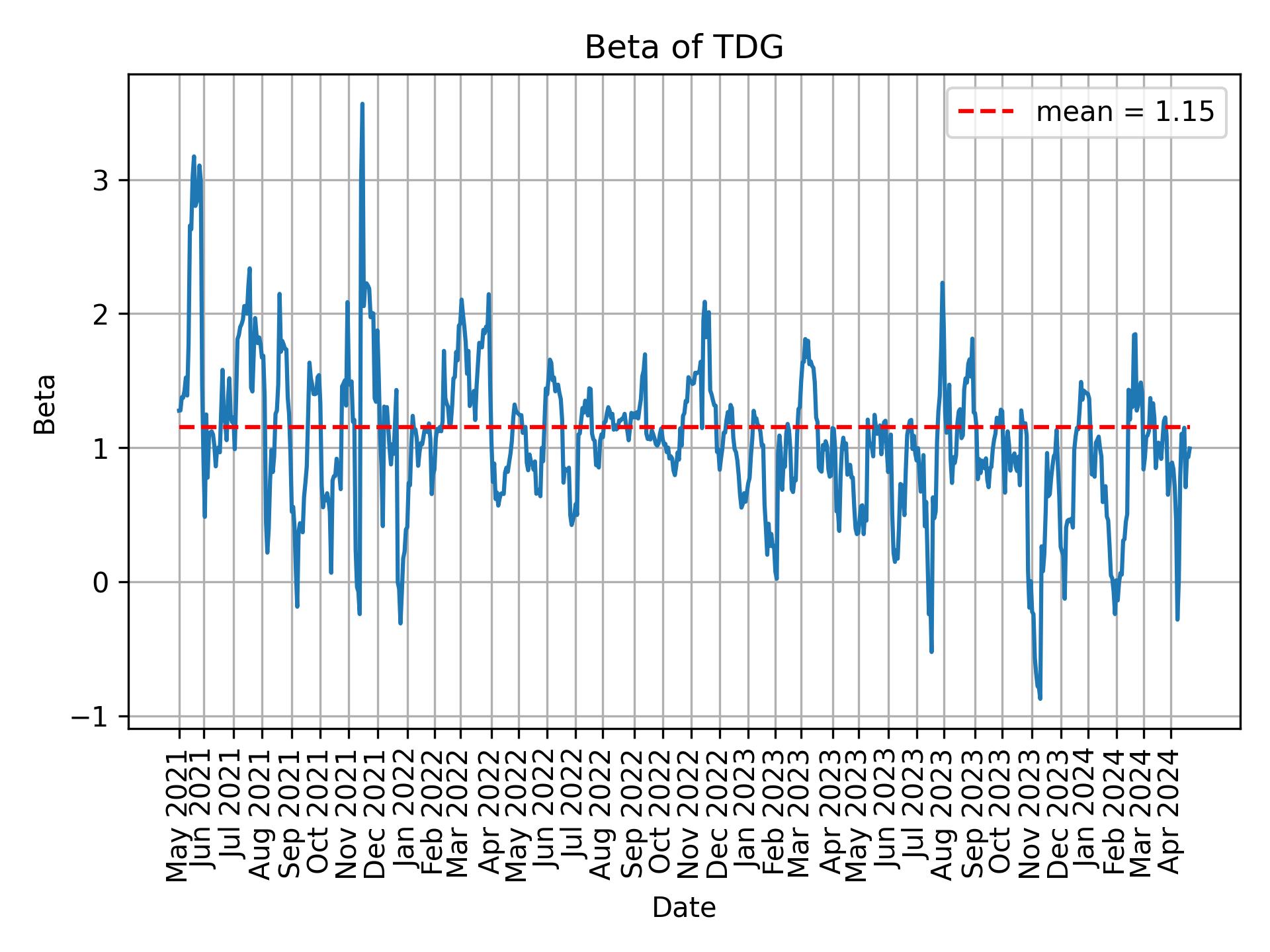 Development of beta for TDG over time