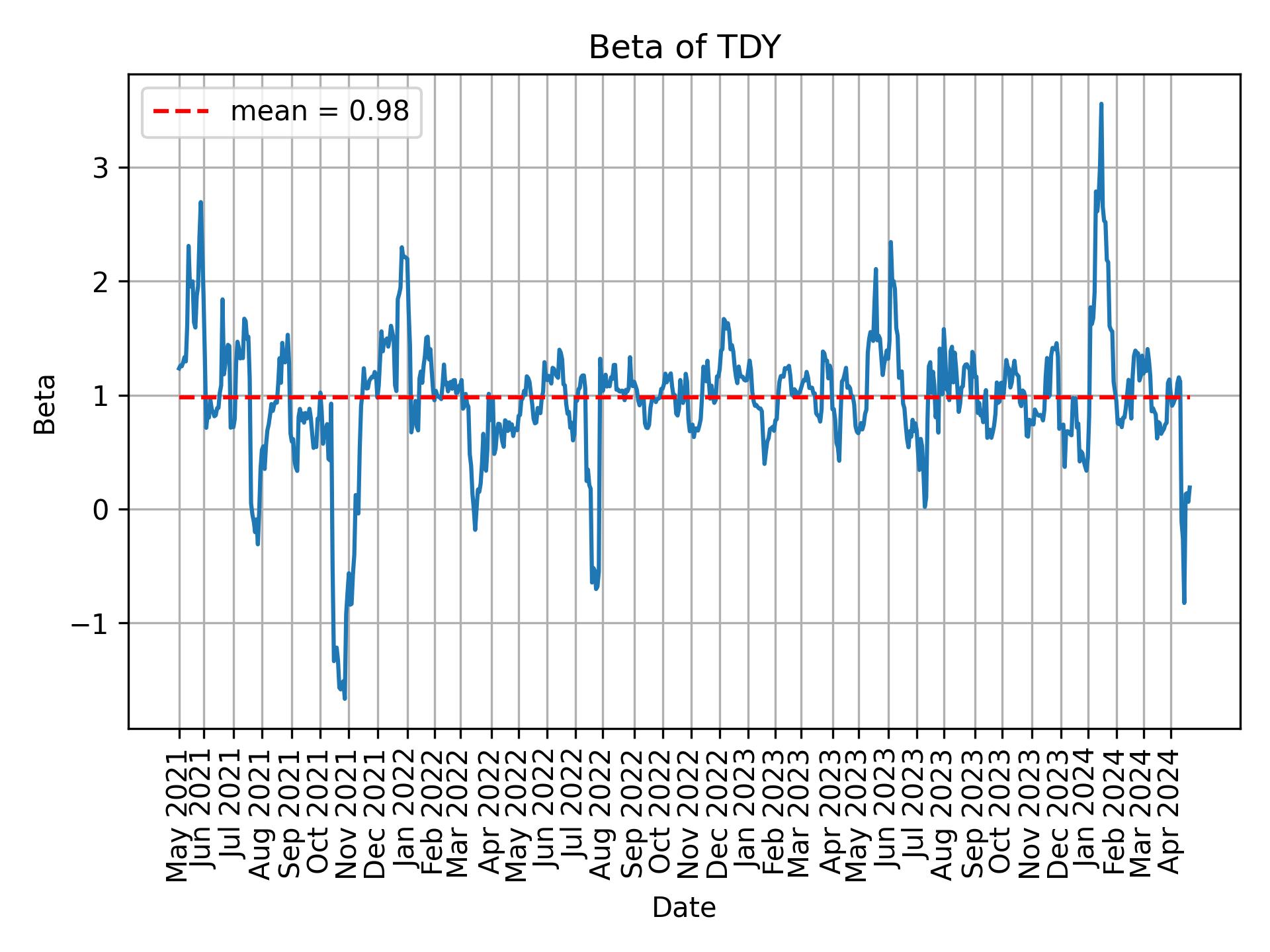 Development of beta for TDY over time