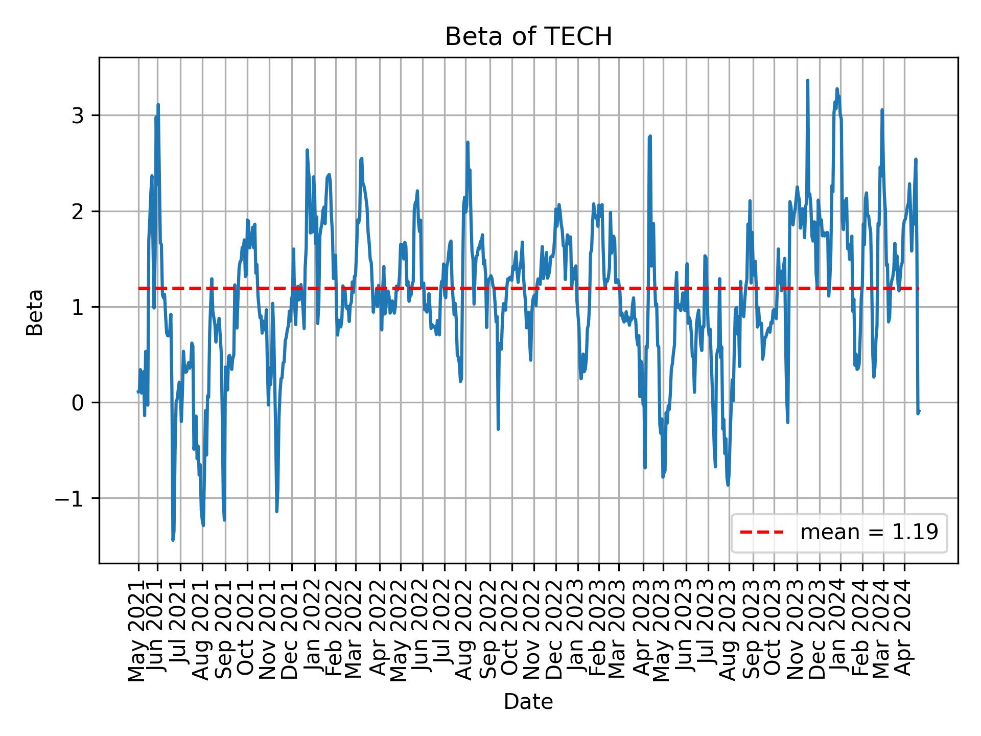 Development of beta for TECH over time