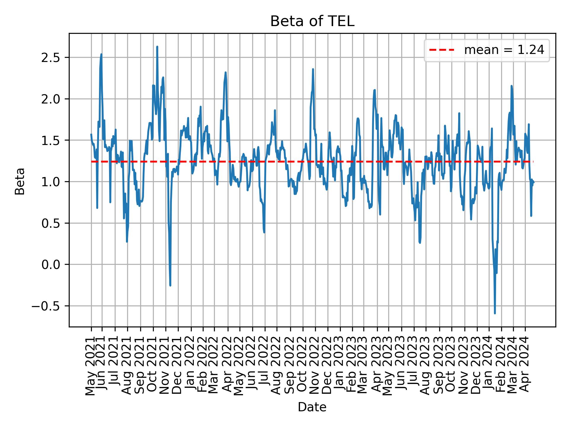 Development of beta for TEL over time