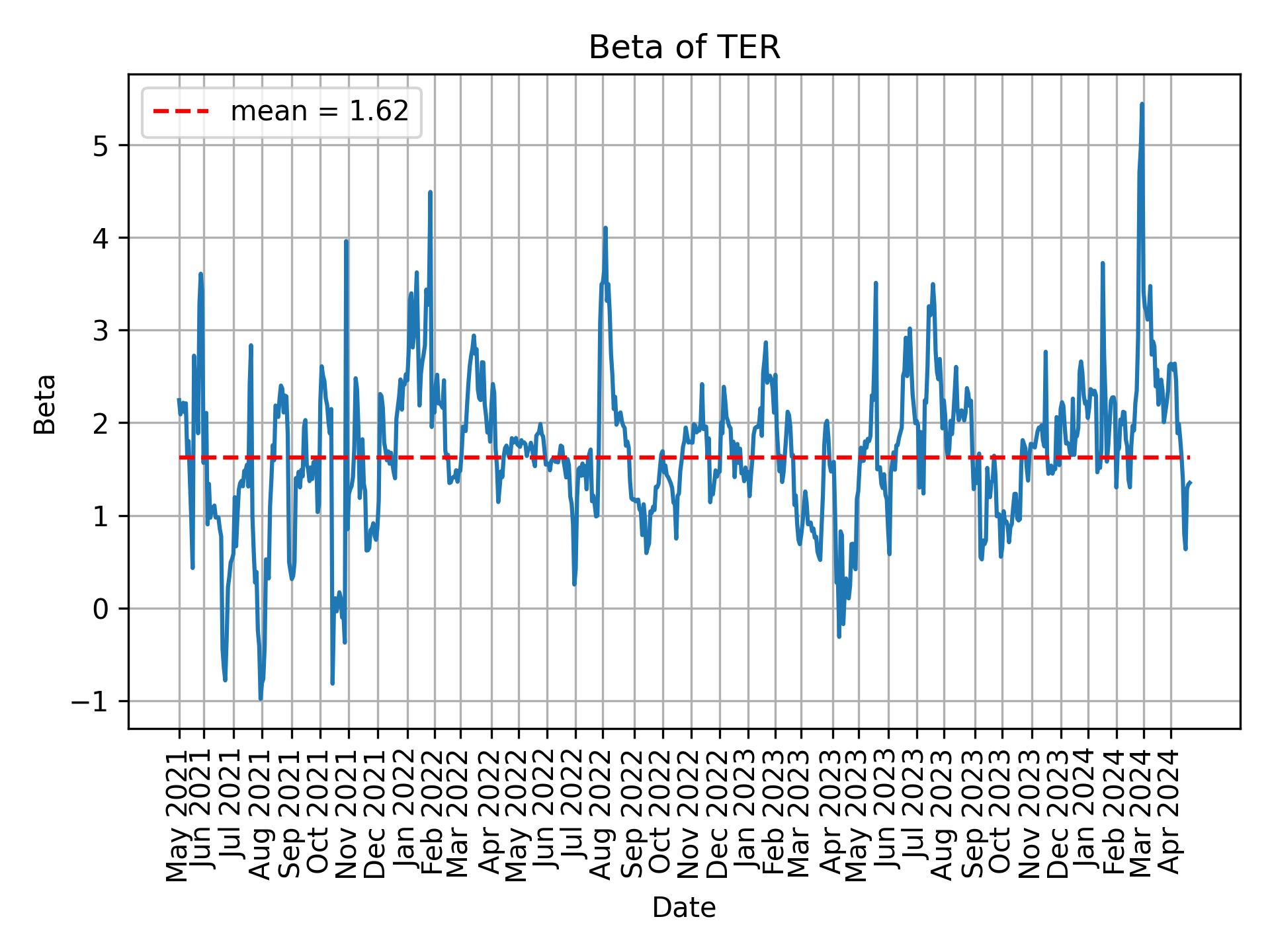 Development of beta for TER over time