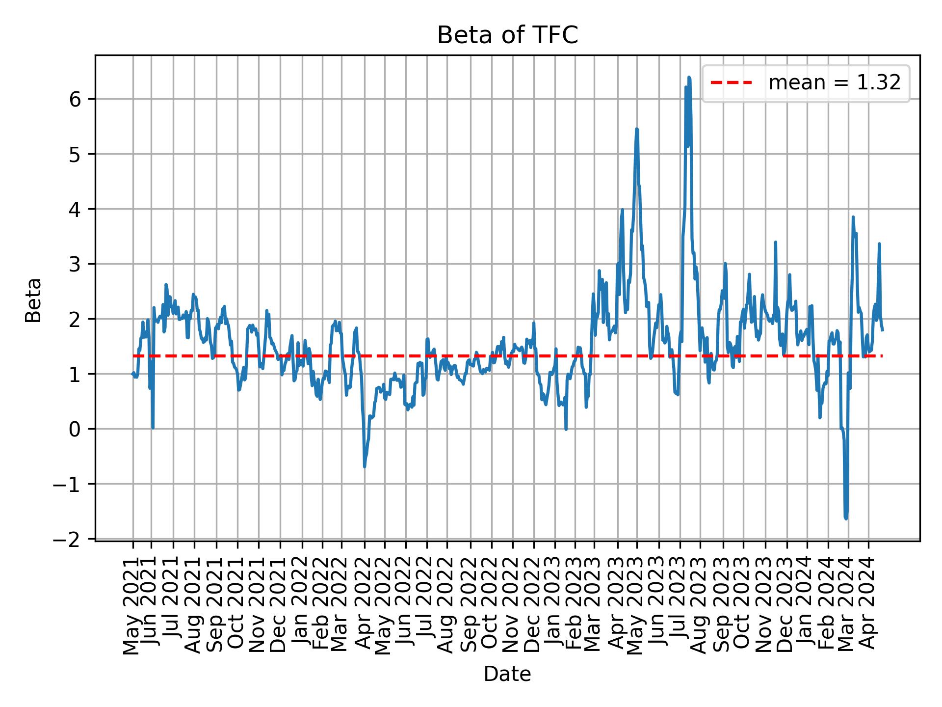 Development of beta for TFC over time