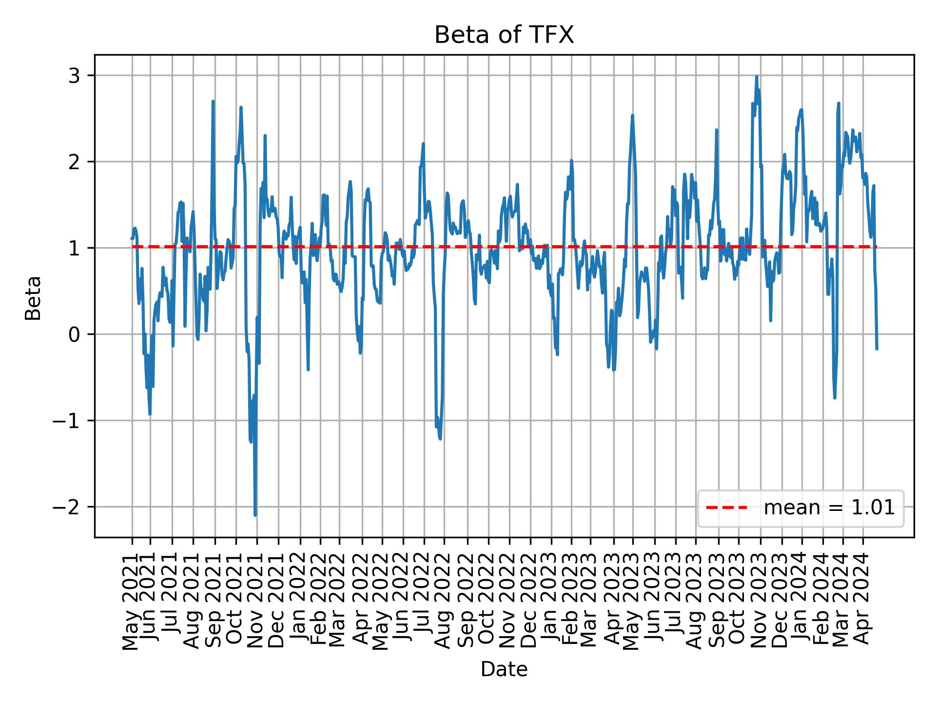 Development of beta for TFX over time