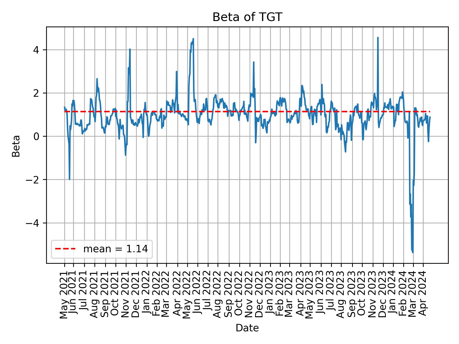 Development of beta for TGT over time