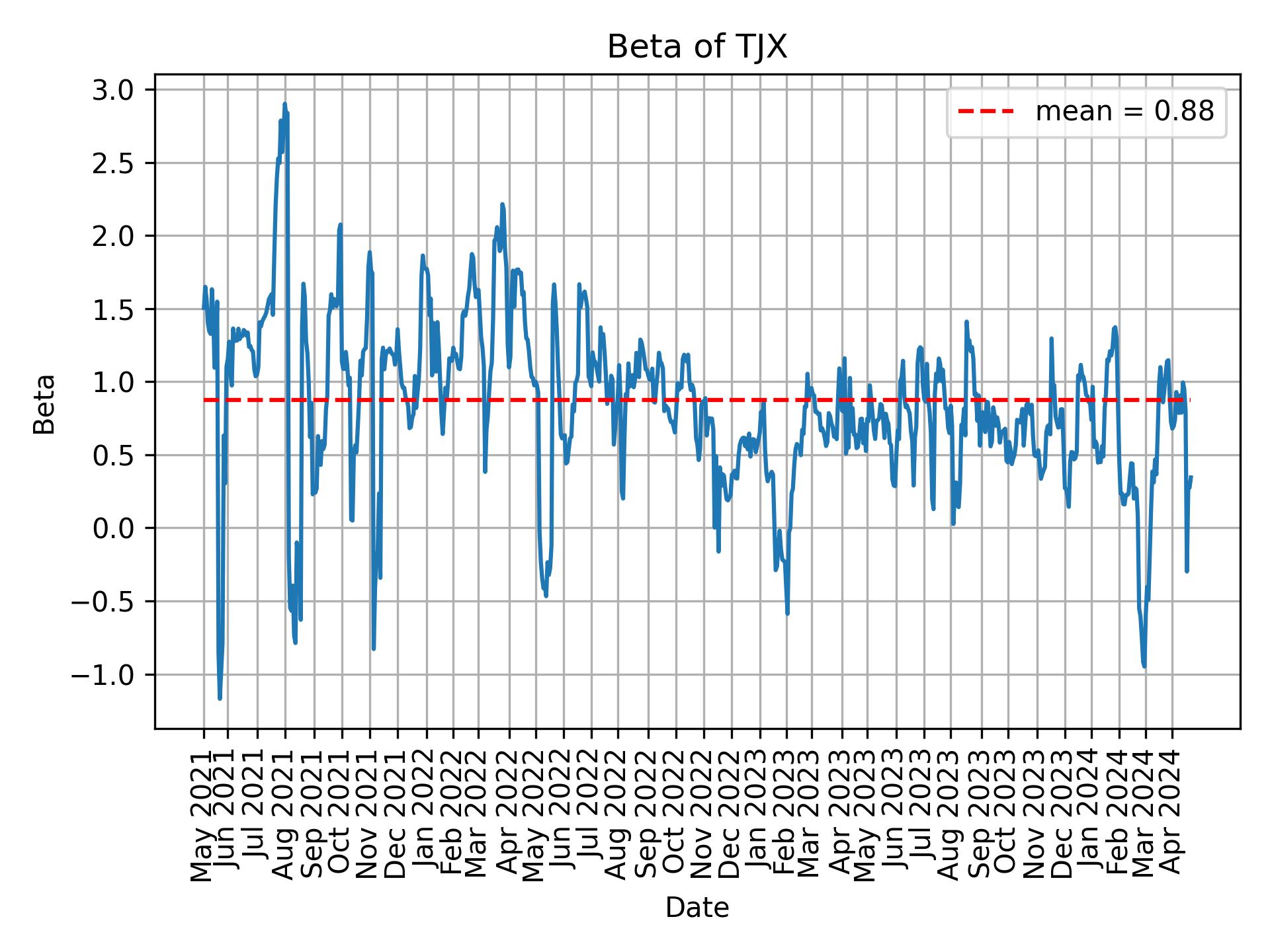 Development of beta for TJX over time