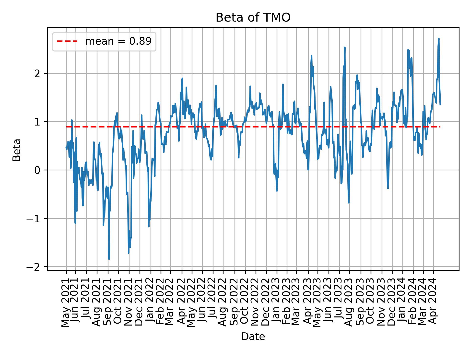 Development of beta for TMO over time