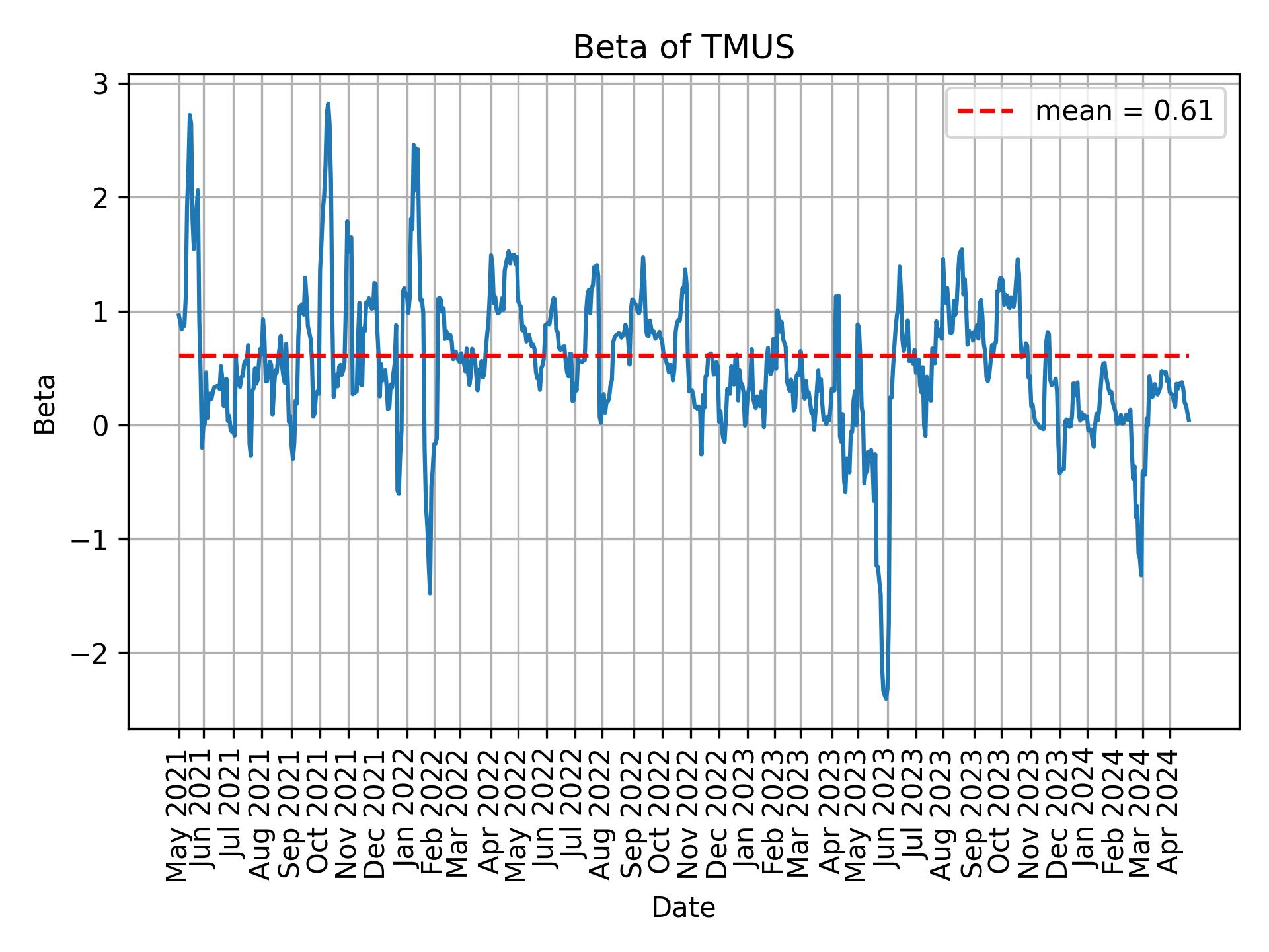 Development of beta for TMUS over time