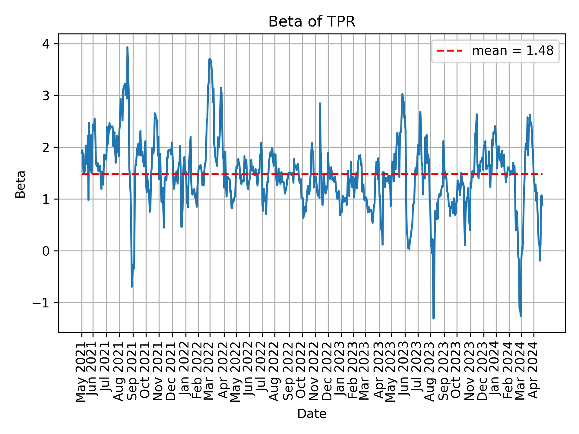 Development of beta for TPR over time