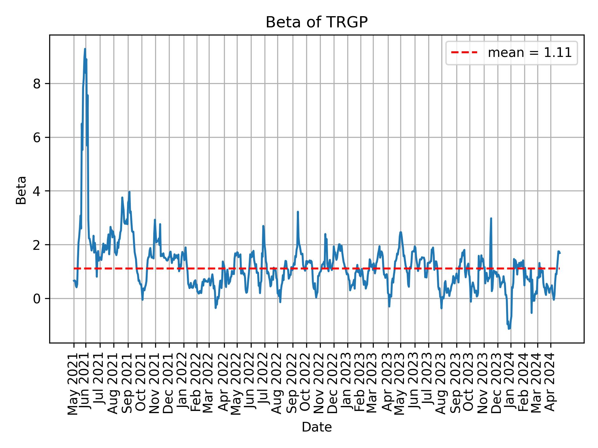 Development of beta for TRGP over time