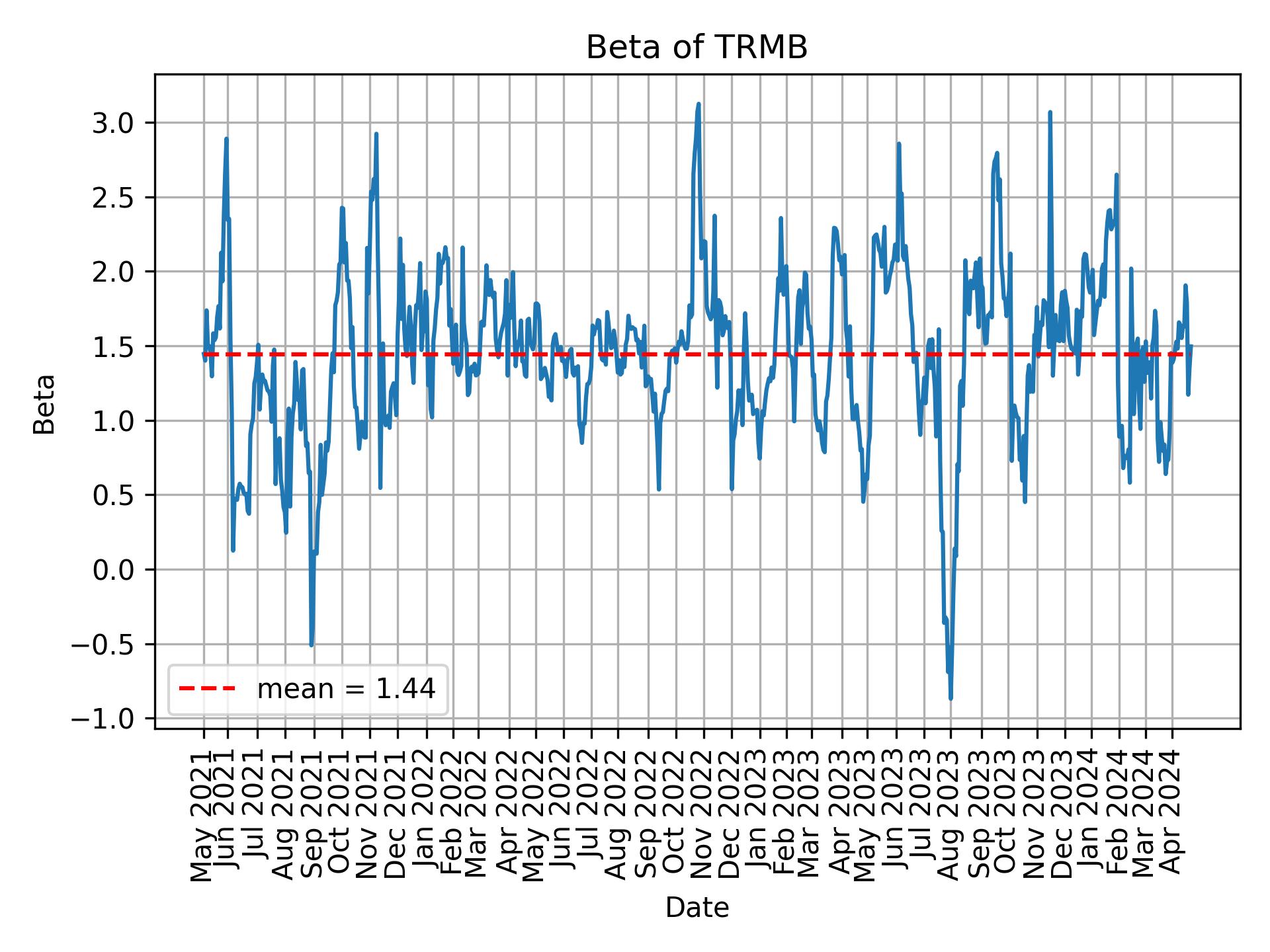 Development of beta for TRMB over time