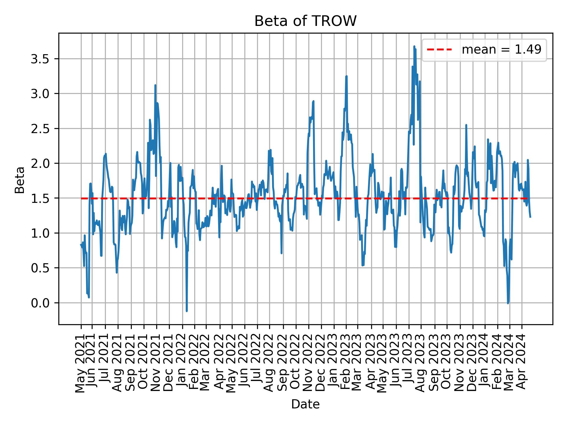 Development of beta for TROW over time