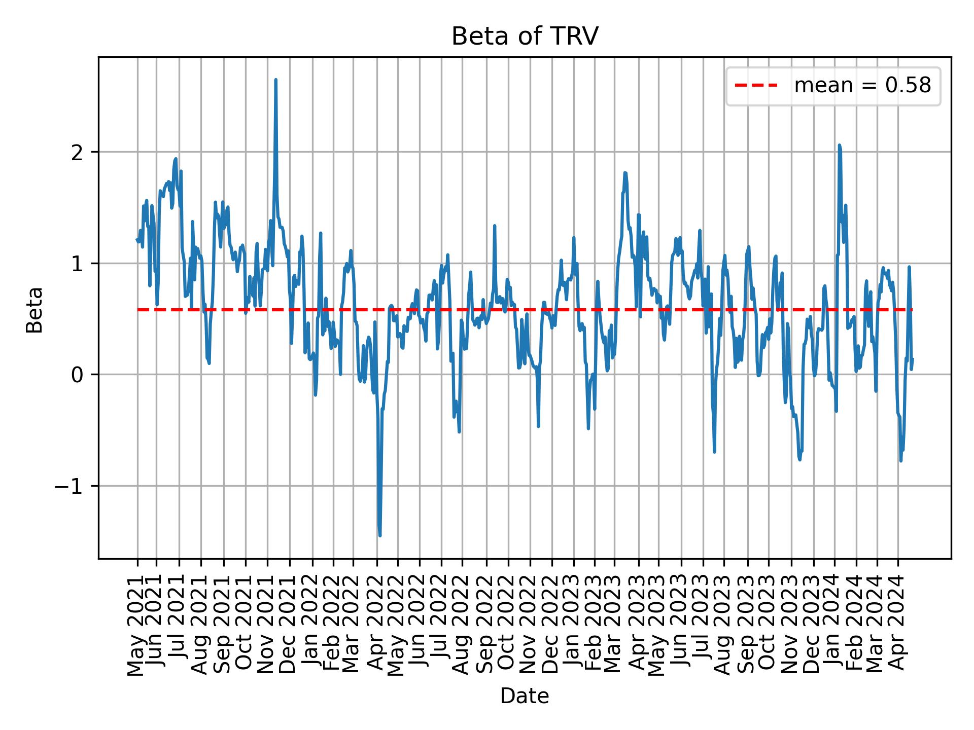 Development of beta for TRV over time