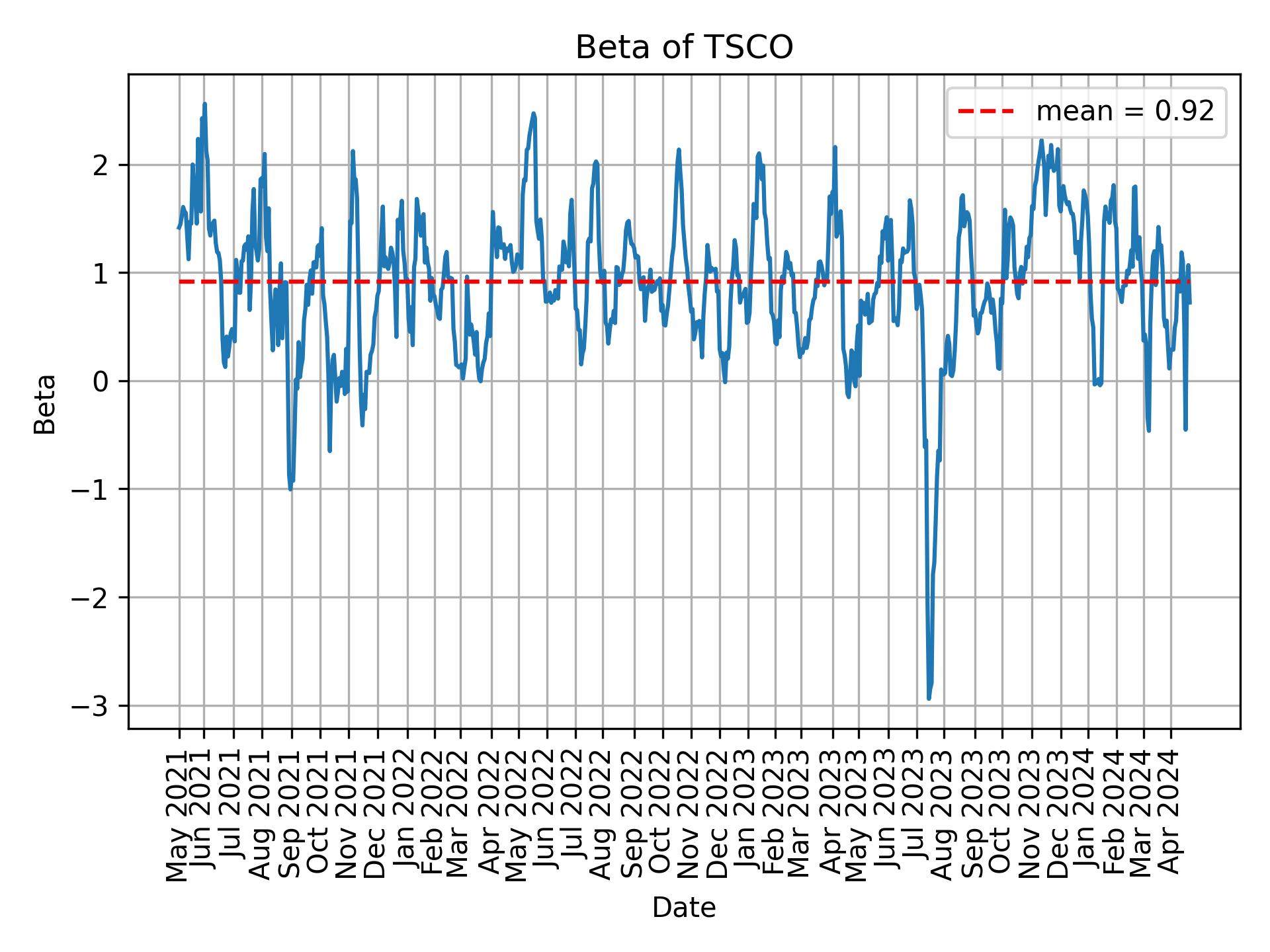 Development of beta for TSCO over time