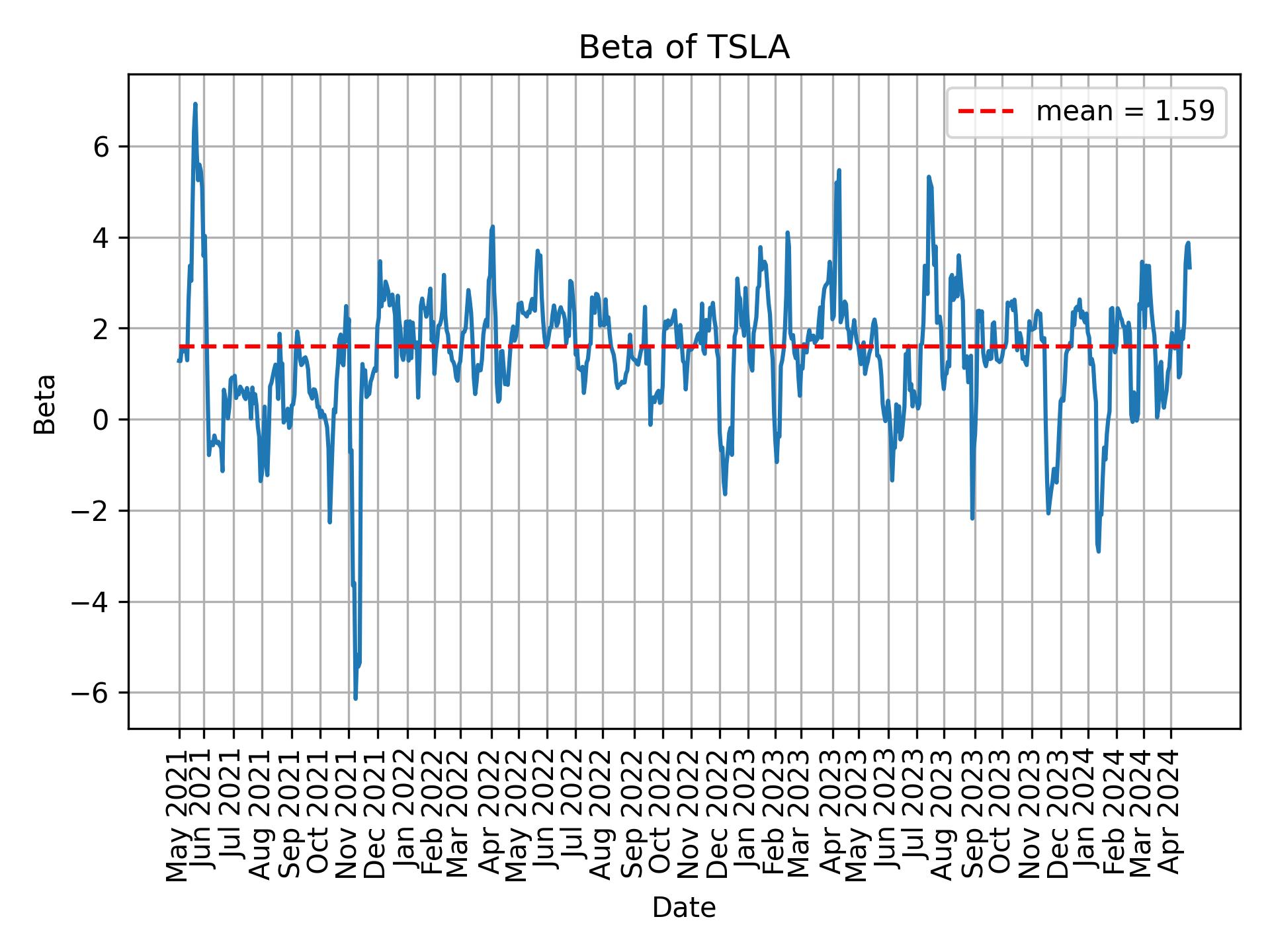 Development of beta for TSLA over time