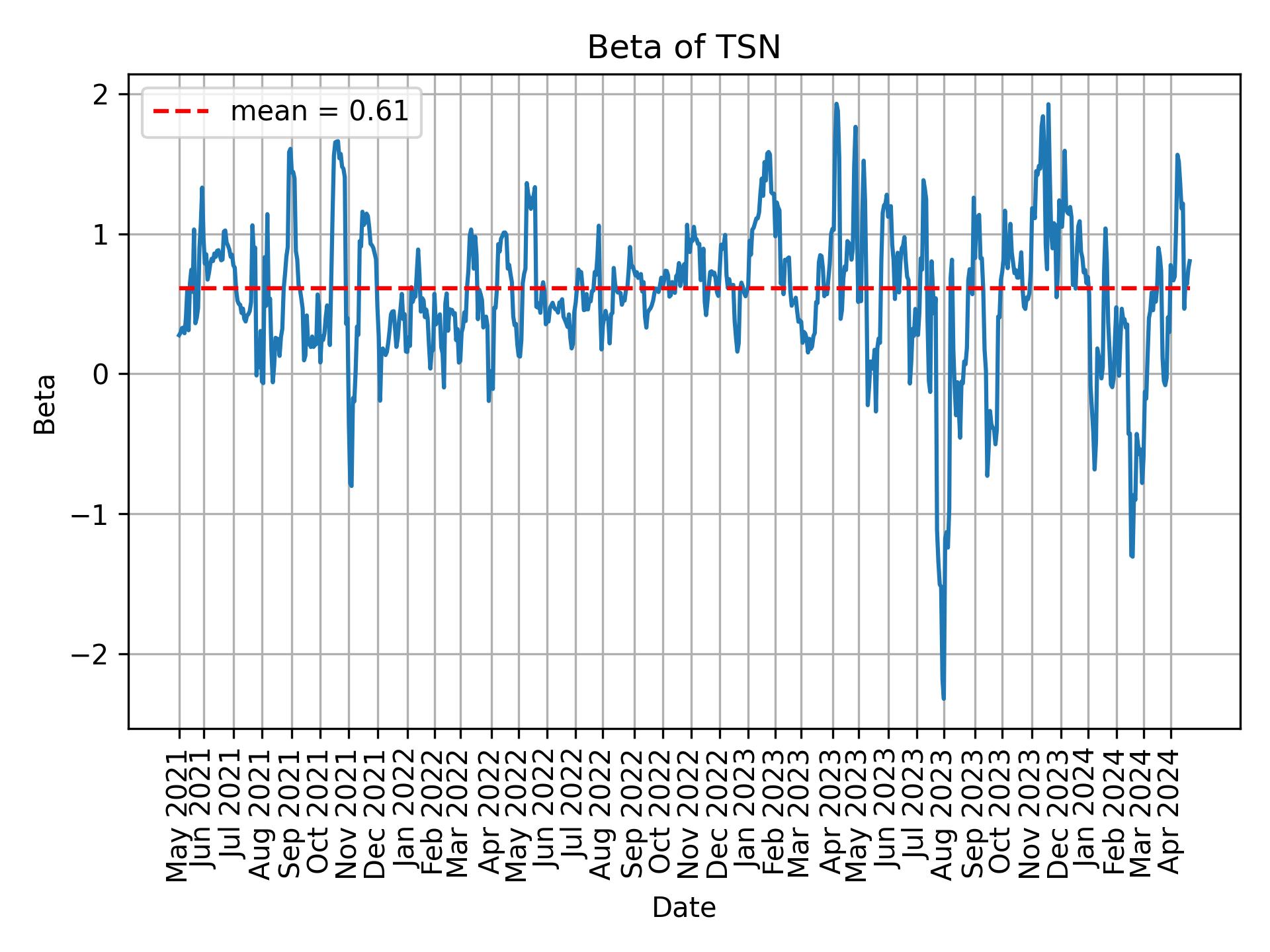 Development of beta for TSN over time