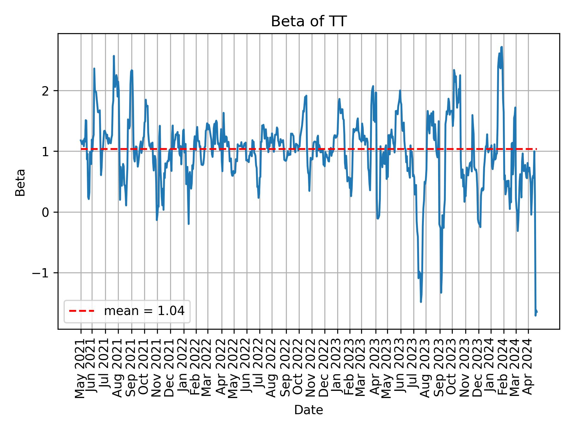 Development of beta for TT over time