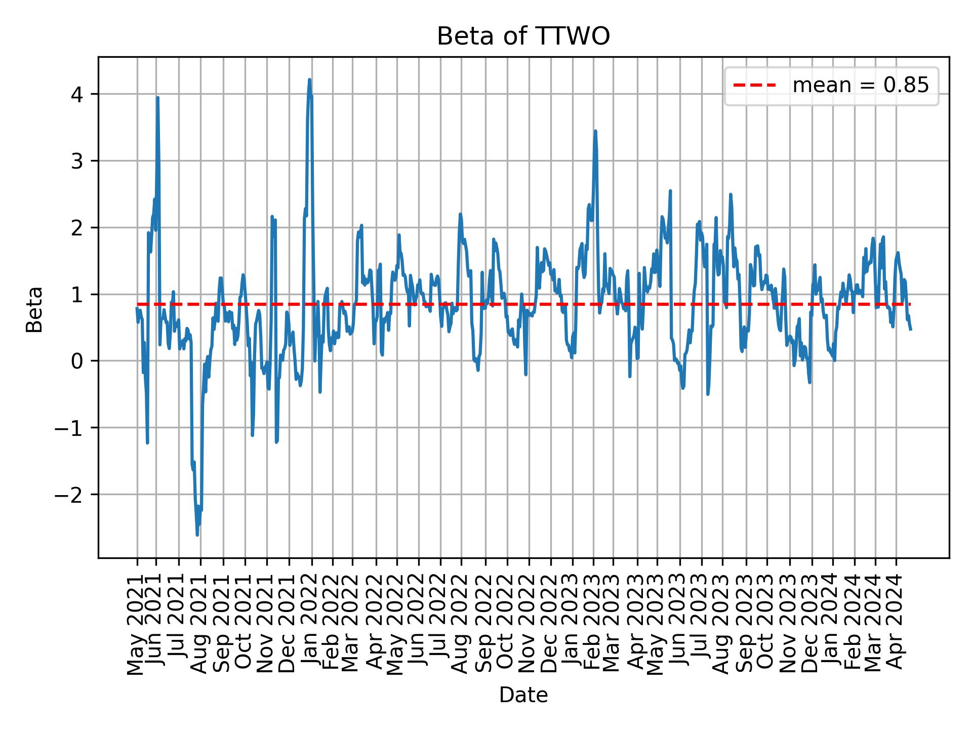 Development of beta for TTWO over time