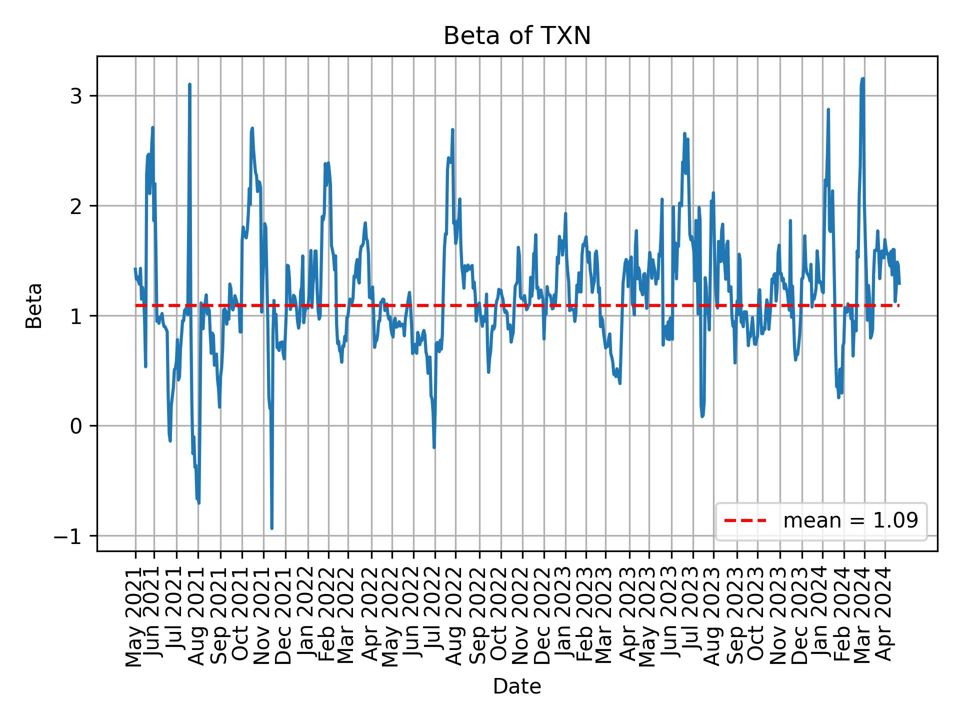 Development of beta for TXN over time