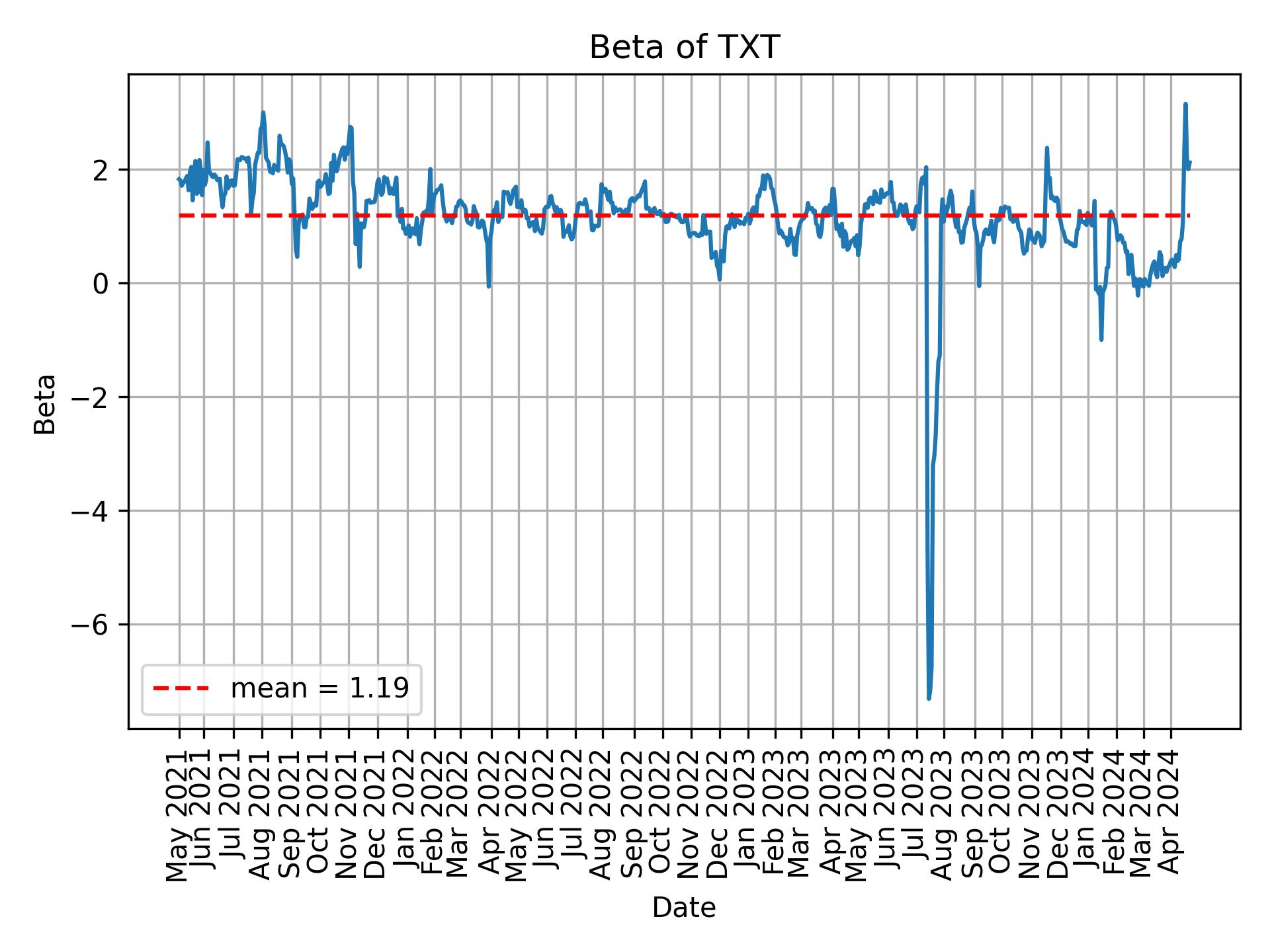 Development of beta for TXT over time