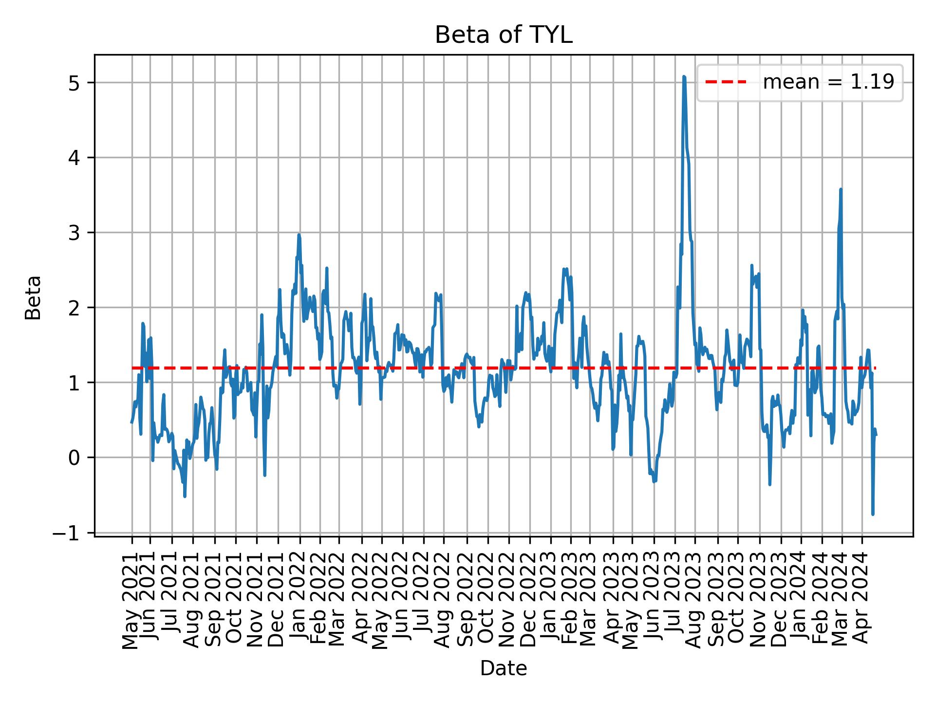 Development of beta for TYL over time