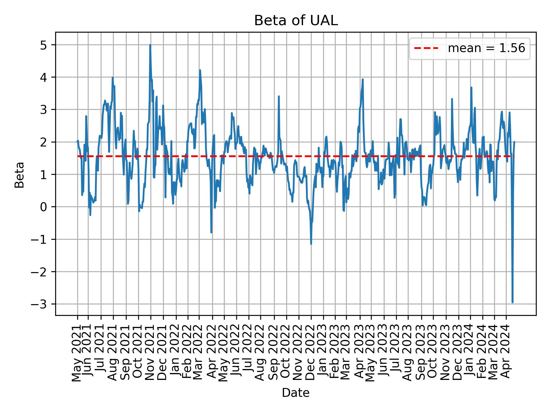 Development of beta for UAL over time