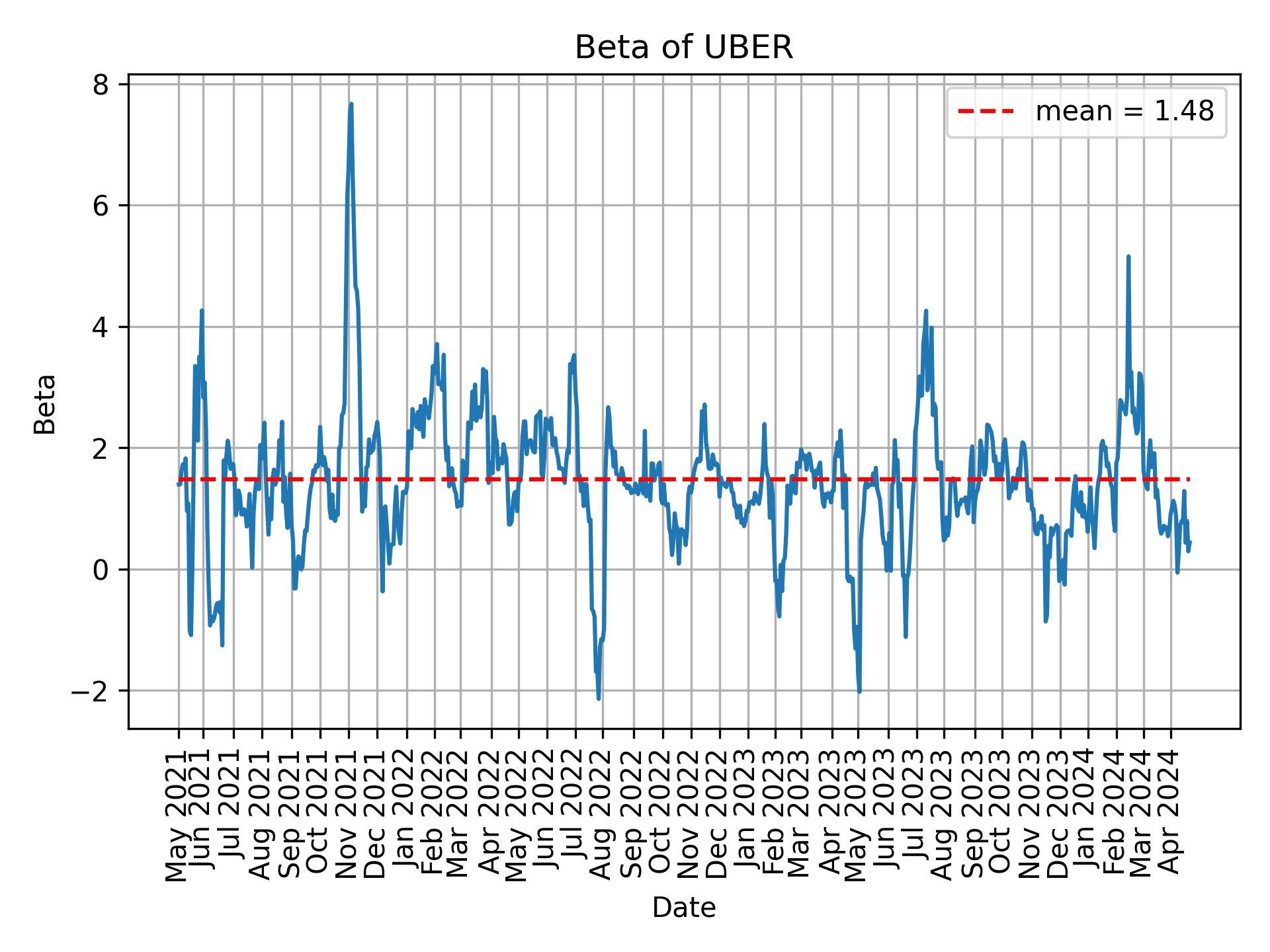 Development of beta for UBER over time