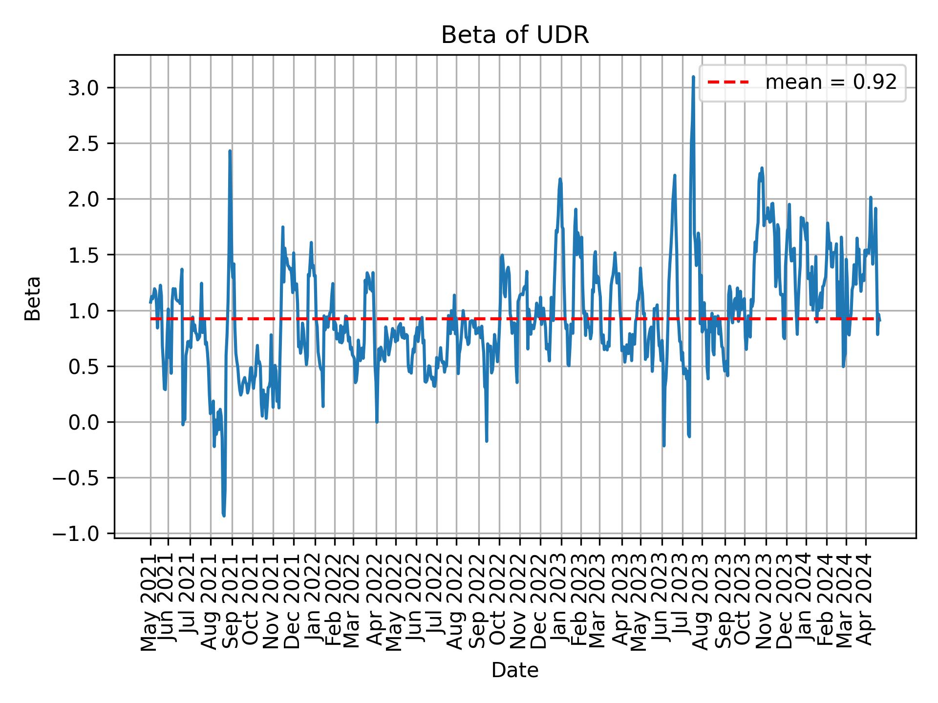 Development of beta for UDR over time