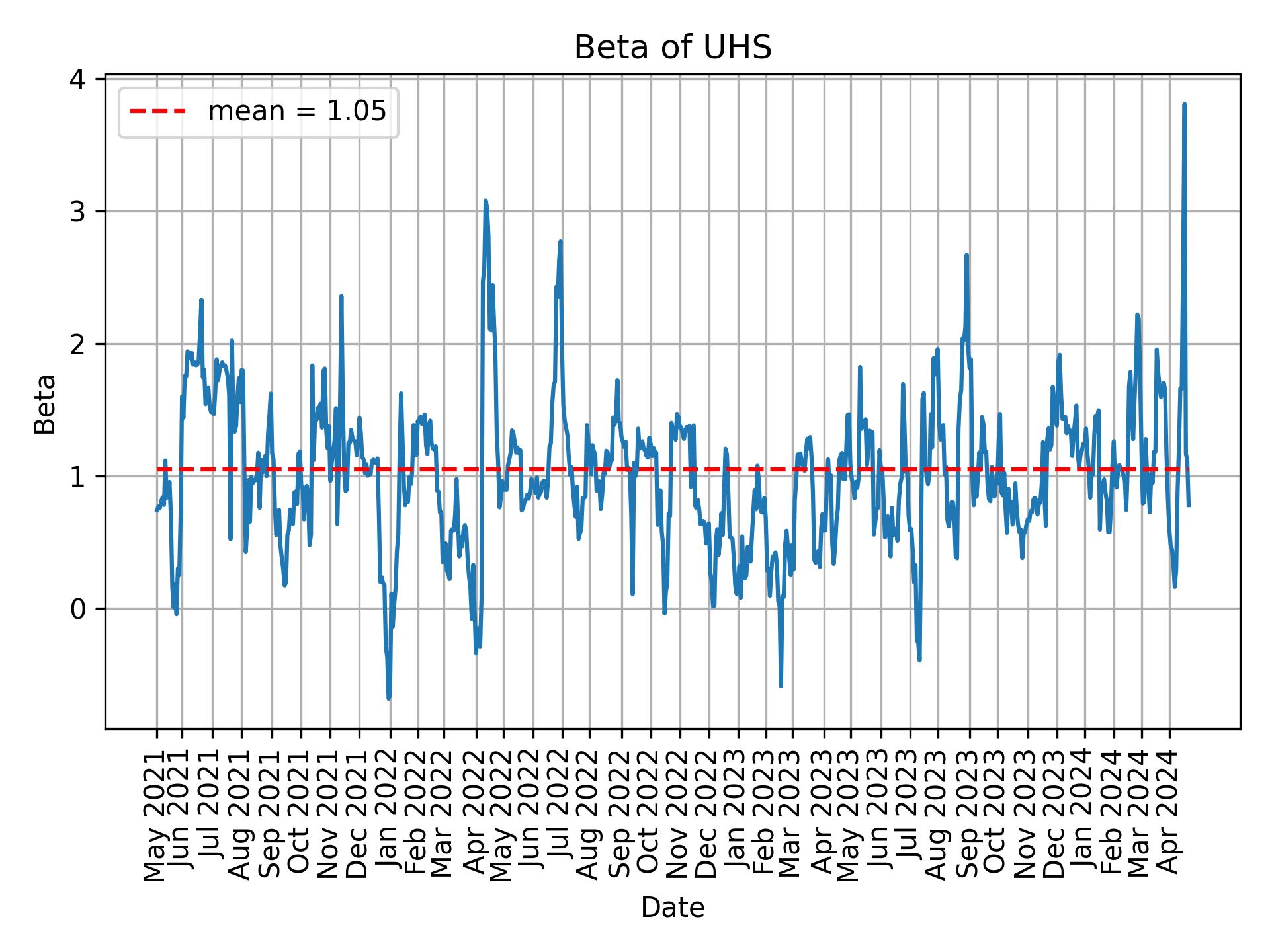 Development of beta for UHS over time