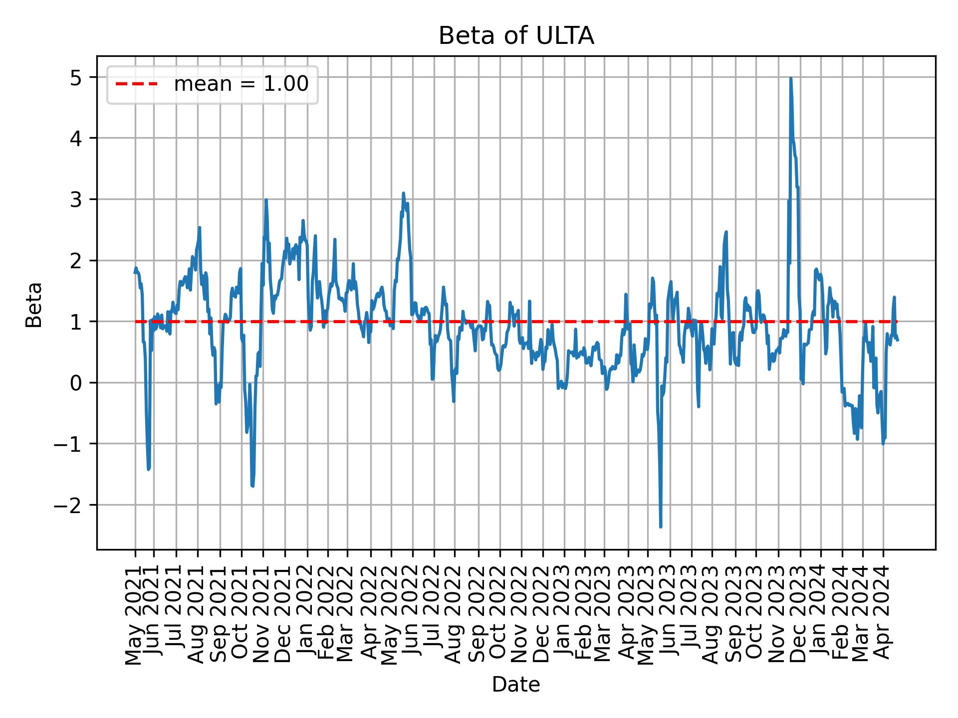 Development of beta for ULTA over time