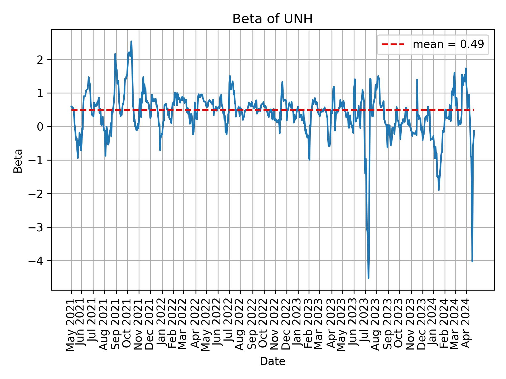 Development of beta for UNH over time