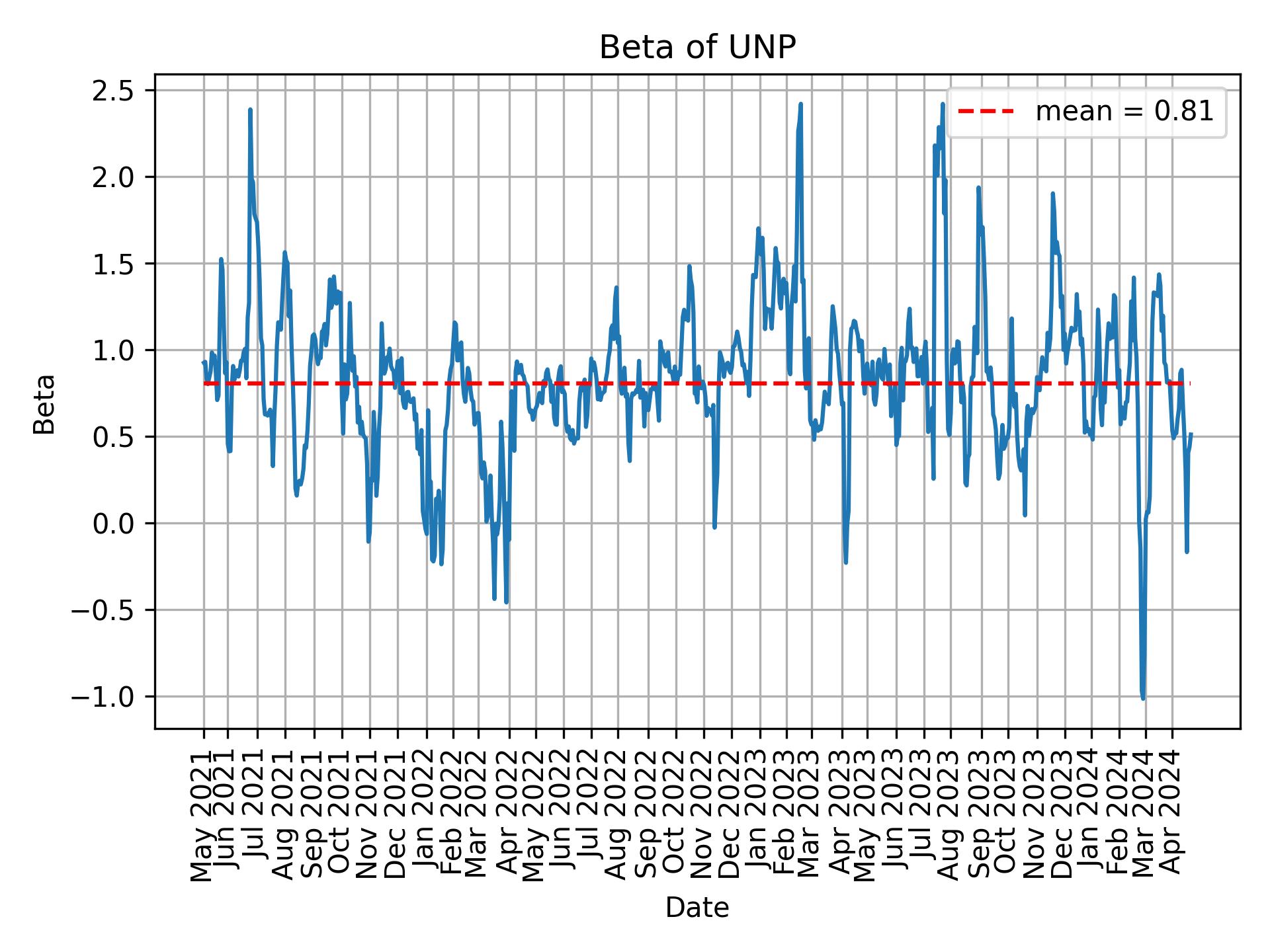 Development of beta for UNP over time