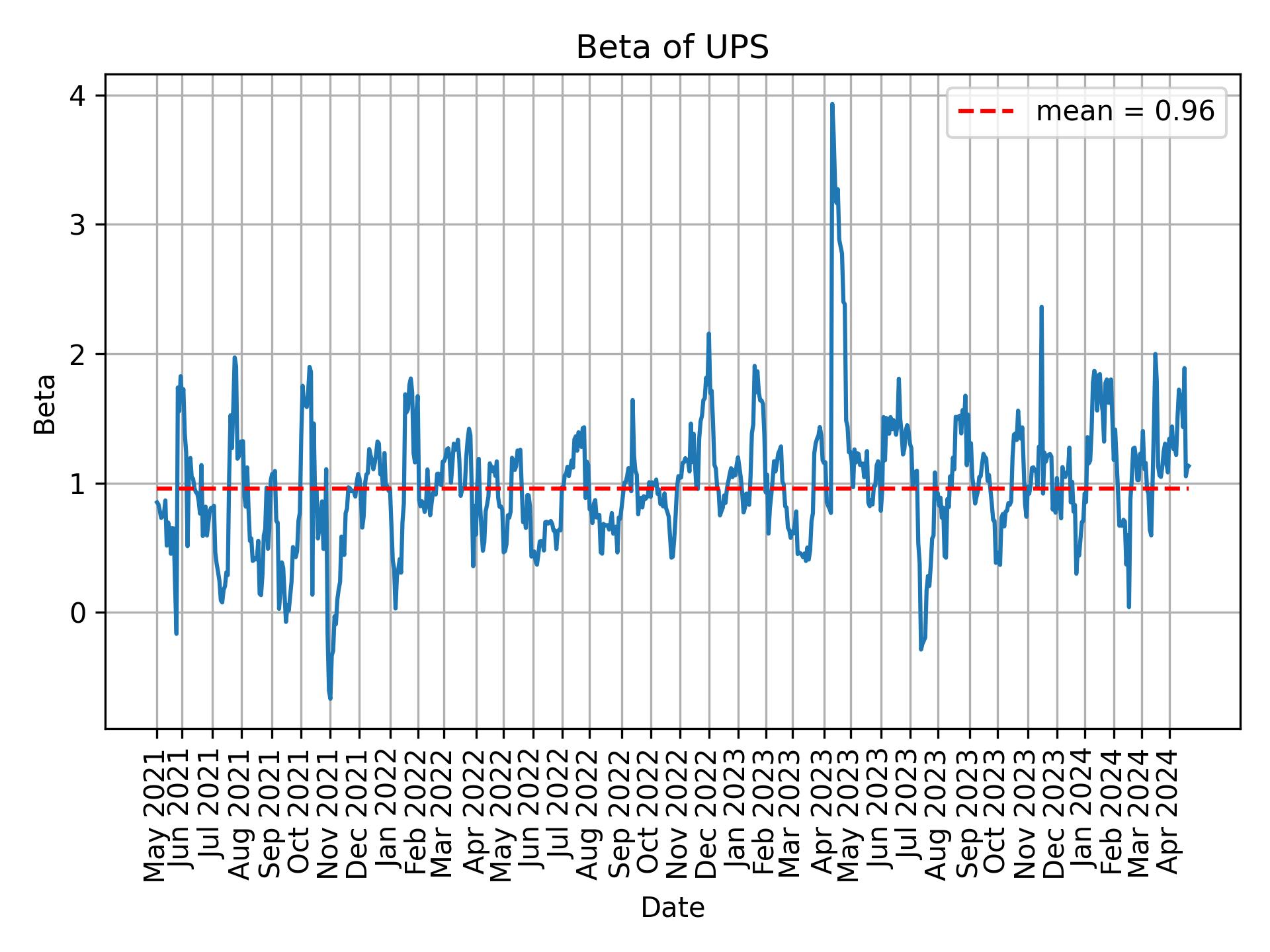 Development of beta for UPS over time