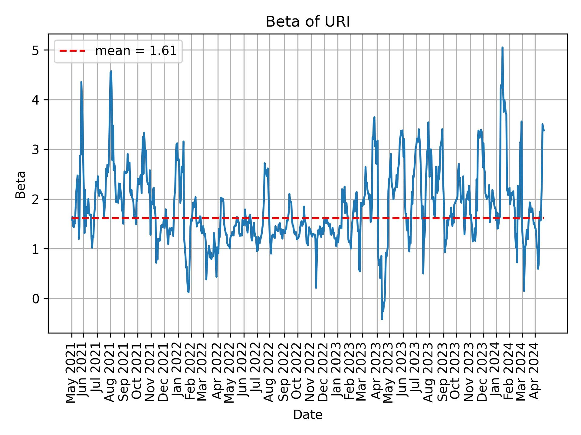 Development of beta for URI over time