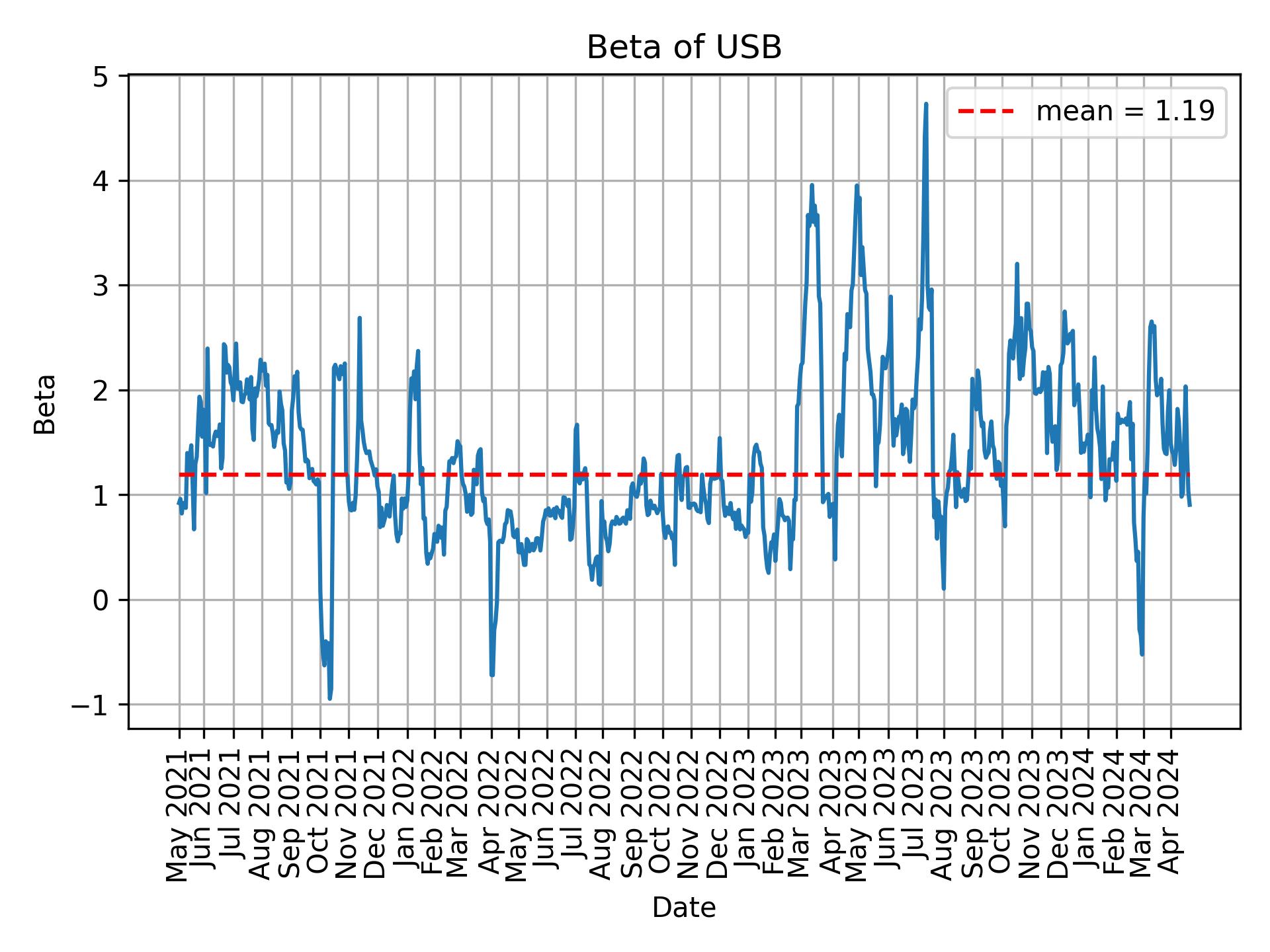 Development of beta for USB over time