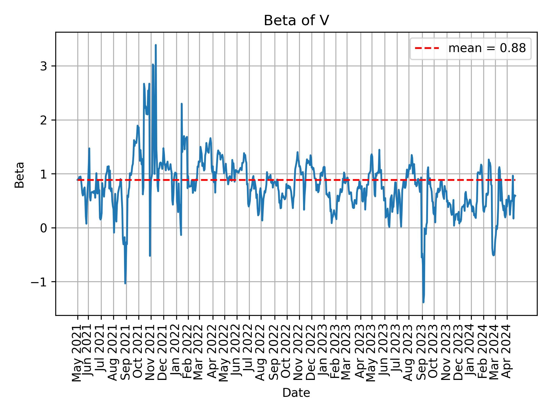 Development of beta for V over time