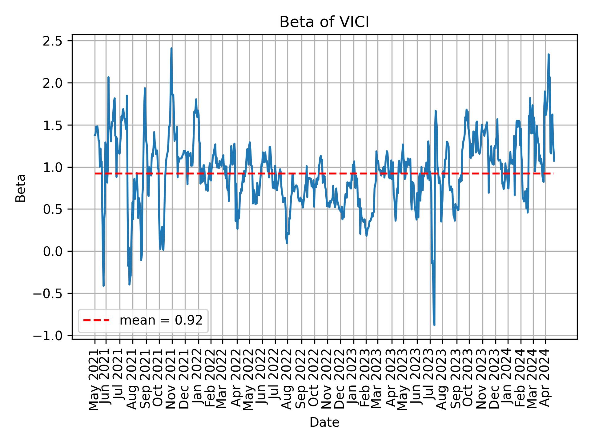 Development of beta for VICI over time