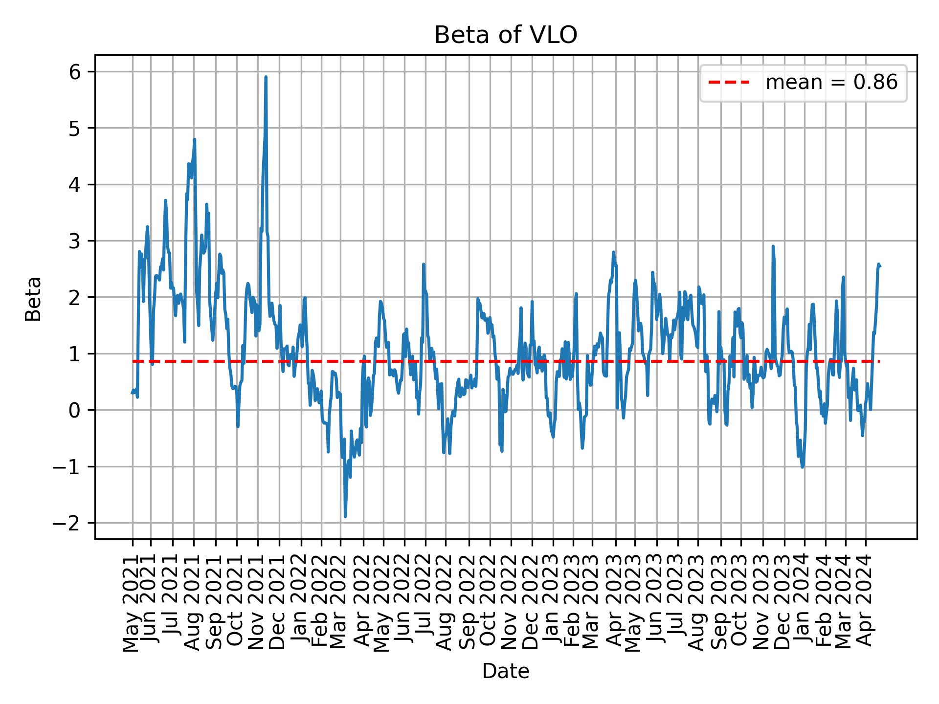 Development of beta for VLO over time